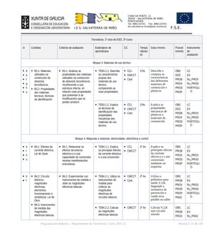 CHAN DA PONTE, 12
36450 – SALVATERRA DE MIÑO
PONTEVEDRA
Tel: 886110701 Fax: 886110701
ies.salvaterra.mino@edu.xunta.es
I.E.S. SALVATERRA DE MIÑO F.S.E.
Tecnoloxía. 1º ciclo de ESO, 3º curso
O Contidos Criterios de avaliación Estándares de
aprendizaxe
CC Tempo
ralizaci
ón
Grao mínimo Proced
emento
Instrumento
de
avaliación
Bloque 3. Materiais de uso técnico
 b
 e
 f
 g
 h
 o
 B3.1. Materiais
utilizados na
construción de
obxectos
tecnolóxicos.
 B3.2. Propiedades
dos materiais
técnicos: técnicas
de identificación.
 B3.1. Analizar as
propiedades dos materiais
utilizados na construción
de obxectos tecnolóxicos,
recoñecendo a súa
estrutura interna, en
relación coas propiedades
que presentan e as
modificacións que se
poidan producir.
 TEB3.1.1. Describe
as características
propias dos
materiais de uso
técnico,
comparando as
súas propiedades.
 CCL
 CMCCT
 CAA
1ºAv Describe e
compara as
características
dos deferentes
materiais de
construción e
plásticos
OBS
DOC
PROB
PROX
PROD
PROP
LC
EV
Ru_PROX
Ru_PROD
PORTFOLI
O
 TEB3.1.2. Explica
as técnicas de
identificación das
propiedades
mecánicas dos
materiais de uso
técnico.
 CCL
 CMCCT
 CAA
1ºAv Explica as
propiedades
mecánicas de
plásticos e
materiais de
construción
OBS
DOC
PROB
PROX
PROD
PROP
LC
EV
Ru_PROX
Ru_PROD
PORTFOLI
O
Bloque 4. Máquinas e sistemas: electricidade, electrónica e control
 b
 f
 h
 o
 B4.1. Efectos da
corrente eléctrica.
Lei de Joule.
 B4.1. Relacionar os
efectos da enerxía
eléctrica e a súa
capacidade de conversión
noutras manifestacións
enerxéticas.
 TEB4.1.1. Explica
os principais efectos
da corrente eléctrica
e a súa conversión.
 CCL
 CMCCT
2º Av Explica os
principais efectos
da corrente
eléctrica e a súa
conversión
mediante un
esquema
OBS
PROB
PROX
PROD
PROP
LC
EV
Ru_PROX
Ru_PROD
PORTFOLI
O
 b
 f
 B4.2. Circuíto
eléctrico:
magnitudes
eléctricas,
elementos,
funcionamento e
simboloxía. Lei de
Ohm.
 B4.3. Instrumentos
de medida das
magnitudes
eléctricas básicas.
 B4.2. Experimentar con
instrumentos de medida e
obter as magnitudes
eléctricas básicas.
 TEB4.2.1. Utiliza os
instrumentos de
medida para
coñecer as
magnitudes
eléctricas de
circuítos básicos.
 CMCCT
 CAA
2º Av Utiliza o
polímetro para
medir V,I,R.
Seguindo a
normativa de
prevención e
cando sexa
posible no taller
OBS
PROB
PROX
PROD
PROP
PRAC
LC
EV
Ru_PROX
Ru_PROD
PORTFOLI
O
 TEB4.2.2. Calcula
as magnitudes
eléctricas básicas
 CMCCT 2º Av Calcula V,I,R
nun circuíto
sinxelo
OBS
PROB
PROX
LC
EV
Ru_PRAC
Programación didáctica - Departamento de Tecnoloxía. Curso 2021-22 Páxina nº 21 de 126
 