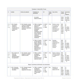 Tecnoloxía. 1º ciclo de ESO, 3º curso
O Contidos Criterios de avaliación Estándares de
aprendizaxe
CC Tempo
ralizaci
ón
Grao mínimo Proced
emento
Instrumento
de
avaliación
en circuítos
eléctricos sinxelos.
PROD
PROP
PRAC
Ru_PROX
Ru_PROD
PORTFOLI
O
 b
 f
 g
 B4.4. Deseño,
simulación e
montaxe de
circuítos eléctricos
e electrónicos
básicos.
 B4.3. Deseñar e simular
circuítos con simboloxía
adecuada e montar
circuítos con operadores
elementais.
 TEB4.3.1. Deseña e
monta circuítos
eléctricos e
electrónicos básicos
empregando
lámpadas,
zumbadores, díodos
LED, transistores,
motores, baterías,
conectores,
condensadores e
resistencias.
 CMCCT
 CAA
 CSIEE
2º Av Deseña e monta
un circuíto con
compoñentes
eléctricos e
electrónicos nas
circunstancias
favorables
OBS
DOC
PROB
PROX
PROD
PROP
PRAC
LC
EV
Ru_PROX
Ru_PROD
PORTFOLI
O
 TEB4.3.2. Deseña
circuítos eléctricos
básicos, utilizando
software específico
e simboloxía
adecuada, e
experimenta cos
elementos que o
configuran.
 CMCCT
 CD
 CAA
 CSIEE
2º Av Emprega
software de
simulación para
deseño de
circuítos
eléctricos
sinxelos
OBS
DOC
PROB
PROX
PROD
PROP
PRAC
LC
EV
Ru_PRAC
Ru_PROX
Ru_PROD
PORTFOLI
O
 b
 e
 f
 g
 B4.5. Sistemas de
control por
computador.
Elementos básicos
de programación.
 B4.4. Deseñar, montar e
programar un sistema
sinxelo de control.
 TEB4.4.1. Elabora
un programa
informático que
xestione o
funcionamento dun
sistema de control.
 CMCCT
 CD
 CAA
 CSIEE

2º Av Elabora mediante
software axeitado
un programa de
control
OBS
DOC
PROB
PROX
PROD
PROP
PRAC
LC
EV
Ru_PRAC
Ru_PROX
Ru_PROD
PORTFOLI
O
Bloque 5. tecnoloxías da información e da comunicación
 f  B5.1. Elementos
dun equipamento
informático.
 B5.1. Distinguir as partes
operativas dun
equipamento informático.
 TEB5.1.1. Identifica
as partes dun
computador e é
capaz de substituír
e montar pezas
clave.
 CMCCT
 CD
 CAA
 CSIEE
3ºAv Identifica os
compoñente
básicos do CPU
OBS
DOC
PROB
PROX
PROD
PROP
LC
EV
Ru_PRAC
Ru_PROX
Ru_PROD
PORTFOLI
Programación didáctica - Departamento de Tecnoloxía. Curso 2021-22 Páxina nº 22 de 126
 
