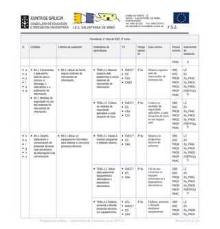 CHAN DA PONTE, 12
36450 – SALVATERRA DE MIÑO
PONTEVEDRA
Tel: 886110701 Fax: 886110701
ies.salvaterra.mino@edu.xunta.es
I.E.S. SALVATERRA DE MIÑO F.S.E.
Tecnoloxía. 1º ciclo de ESO, 3º curso
O Contidos Criterios de avaliación Estándares de
aprendizaxe
CC Tempo
ralizaci
ón
Grao mínimo Proced
emento
Instrumento
de
avaliación
PRAC O
 a
 b
 e
 f
 g
 m
 B5.2. Ferramentas
e aplicacións
básicas para a
procura, a
descarga, o
intercambio e a
publicación de
información.
 B5.3. Medidas de
seguridade no uso
dos sistemas de
intercambio de
información.
 B5.2. Utilizar de forma
segura sistemas de
intercambio de
información.
 TEB5.2.1. Manexa
espazos web,
plataformas e outros
sistemas de
intercambio de
información.
 CMCCT
 CD
 CAA
 CSIEE
3º Av Manexa espazos
web de
intercambio de
información
OBS
DOC
PROB
PROX
PROD
PROP
PRAC
LC
EV
Ru_PRAC
Ru_PROX
Ru_PROD
PORTFOLI
O
 TEB5.2.2. Coñece
as medidas de
seguridade
aplicables a cada
situación de risco.
 CMCCT
 CD
 CAA
 CSC
3º Av Coñece as
medidas de
seguridade
aplicables a cada
situación de risco
no teu espazo
web
OBS
DOC
PROB
PROX
PROD
PROP
PRAC
LC
EV
Ru_PRAC
Ru_PROX
Ru_PROD
PORTFOLI
O
 b
 e
 f
 g
 h
 o
 B5.4. Deseño,
elaboración e
comunicación de
proxectos técnicos
coas tecnoloxías
da información e da
comunicación.
 B5.3. Utilizar un
equipamento informático
para elaborar e comunicar
proxectos técnicos.
 TEB5.3.1. Instala e
manexa programas
e software básicos.
 CMCCT
 CD
 CAA
3º Av Manexa os
programas
básicos de
software
OBS
DOC
PROB
PROX
PROD
PROP
PRAC
LC
EV
Ru_PRAC
Ru_PROX
Ru_PROD
PORTFOLI
O
 TEB5.3.2. Utiliza
adecuadamente
equipamentos
informáticos e
dispositivos
electrónicos.
 CMCCT
 CD
 CAA
3º Av Fai un uso
correctos os
equipos
informáticos e
dispositivos
electrónicos
OBS
DOC
PROB
PROX
PROD
PROP
PRAC
LC
EV
Ru_PRAC
Ru_PROX
Ru_PROD
PORTFOLI
O
 TEB5.3.3. Elabora,
presenta e difunde
proxectos técnicos
con equipamentos
 CCL
 CMCCT
 CD
 CAA
3º Av Elabora, presenta
e difunde
mediante
equipamento
OBS
DOC
PROB
PROX
LC
EV
Ru_PROB
Ru_PROX
Programación didáctica - Departamento de Tecnoloxía. Curso 2021-22 Páxina nº 23 de 126
 