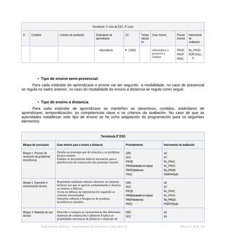 Tecnoloxía. 1º ciclo de ESO, 3º curso
O Contidos Criterios de avaliación Estándares de
aprendizaxe
CC Tempo
ralizaci
ón
Grao mínimo Proced
emento
Instrumento
de
avaliación
informáticos.  CSIEE informático o
proxecto a
realizar
PROD
PROP
PRAC
Ru_PROD
PORTFOLI
O
• Tipo de ensino semi-presencial:
Para cada estándar de aprendizaxe o ensino vai ser segundo a modalidade, no caso de presencial
se regula no cadro anterior, no caso do modalidade do ensino a distancia se regula como segue:
• Tipo de ensino a distancia
Para cada estándar de aprendizaxe se manteñen os obxectivos, contidos, estándares de
aprendizaxe, temporalización, as competencias clave e os criterios da avaliación. No caso de que as
autoridades establezan este tipo de ensino se fai unha adaptación da programación para os seguintes
elementos:
Tecnoloxía 3º ESO
Bloque do curriculum Grao mínimo para o ensino a distancia Procedemento Instrumento de avaliación
Bloque 1. Proceso de
resolución de problemas
tecnolóxicos
Deseña un prototipo que dá solución a un problema
técnico sinxelo .
Elabora os documentos básicos necesarios para a
planificación da construción dun prototipo sinxelo.
OBS
DOC
PROB
PROD(traballo en clase)
PROP(deberes)
PRAC
LC
EV
Ru_PRAC
Ru_PROX
Ru_PROD
PORTFOLIO
Bloque 2. Expresión e
comunicación técnica
Representa mediante esbozos obxectos ou sistemas
técnicos nos que se aprecie axeitadamente o obxecto
ou sistema a fabricar.
Acota un debuxo da representación seguindo os
criterios normalizados
Interpreta esbozos e bosquexos de produtos
tecnolóxicos sinxelos.
OBS
DOC
PROB
PROD(traballo en clase)
PROP(deberes)
PRAC
LC
EV
Ru_PRAC
Ru_PROX
Ru_PROD
PORTFOLIO
Bloque 3. Materiais de uso
técnico
Describe e compara as características dos deferentes
materiais de construción e plásticos Explica as
propiedades mecánicas de plásticos e materiais de
OBS
DOC
LC
EV
Programación didáctica - Departamento de Tecnoloxía. Curso 2021-22 Páxina nº 24 de 126
 
