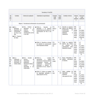 Tecnoloxía. 4º de ESO
Ob
xec
tivo
s
Contidos Criterios de avaliación Estándares de aprendizaxe Compete
ncias
clave
Temp
oraliz
ación
Contidos mínimos Criterios
de
avaliació
n
Instrument
os de
avaliación
Bloque 1. Tecnoloxías da información e da comunicación
▪ e
▪
▪ o
▪ B1.1.
Elementos e
dispositivos de
comunicación
con fíos e sen
eles.
▪ B1.2. Tipoloxía
de redes.
▪ B1.1. Analizar os
elementos e os
sistemas que
configuran a
comunicación con fíos
e sen eles.
▪ TEB1.1.1. Describe os
elementos e os sistemas
fundamentais que se utilizan na
comunicación con fíos e sen
eles.
CCL
CMCCT
CD
 1º
AV
Describe os aspectos
básicos dos sistemas
fundamentais de
comunicación
alámbrica e
inalámbrica
OBS
DOC
PROB
PROX
PROD
PROP
PRAC
LC
EV
Ru_PRAC
Ru_PROX
Ru_PROD
Ru_PROB
PORTFOL
IO
▪ TEB1.1.2. Describe as formas
de conexión na comunicación
entre dispositivos dixitais.
CCL
CMCCT
CD
 1º
AV
Sinala os aspectos
básicos das formas
de conexión na
comunicación entre
dispositivos dixitais.
OBS
DOC
PROB
PROX
PROD
PROP
PRAC
LC
EV
Ru_PRAC
Ru_PROX
Ru_PROD
Ru_PROB
PORTFOL
IO
▪
▪ e
▪
▪
▪ o
▪ B1.3.
Publicación e
intercambio de
información en
medios dixitais.
▪ B1.2. Acceder a
servizos de
intercambio e
publicación de
información dixital con
criterios de
seguridade e uso
responsable.
▪ TEB1.2.1. Localiza,
intercambia e publica
información a través de internet
empregando servizos de
localización, comunicación
intergrupal e xestores de
transmisión de son, imaxen e
datos.
CD
CAA
CSIEE
 1º
AV
Busca, intercambia e
publica información
en internet.
OBS
DOC
PROX
PROD
PROP
PRAC
LC
EV
Ru_PRAC
Ru_PROX
Ru_PROB
PORTFOL
IO
▪ TEB1.2.2. Coñece as medidas
de seguridade aplicables a
cada situación de risco.
CD
CSC
 1º
AV
Aplica medidas de
seguridade ás
situacións
máis graves de risco
OBS
DOC
PROB
PROX
PROD
PROP
PRAC
LC
EV
Ru_PRAC
Ru_PROX
Ru_PROD
Ru_PROB
PORTFOL
IO
Programación didáctica - Departamento de Tecnoloxía. Curso 2021-22 Páxina nº 26 de 126
 
