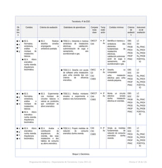 Tecnoloxía. 4º de ESO
Ob
xec
tivo
s
Contidos Criterios de avaliación Estándares de aprendizaxe Compete
ncias
clave
Temp
oraliz
ación
Contidos mínimos Criterios
de
avaliació
n
Instrument
os de
avaliación
▪ b
▪ e
▪ f
▪ g
▪ B2.3.
Normativa,
simboloxía,
análise e
montaxe de
instalacións
básicas.
▪ B2.4. Aforro
enerxético
nunha vivenda.
Arquitectura
bioclimática.
▪ B2.2. Realizar
deseños sinxelos
empregando a
simboloxía axeitada.
▪ TEB2.2.1. Interpreta e manexa
simboloxía de instalacións
eléctricas, calefacción,
subministración de auga e
saneamento, aire
acondicionado e gas.
CMCCT
CAA
 3º
Av
Identifica e manexa a
simboloxía dos
elementos
fundamentais de
instalacións
eléctricas,
calefacción,subministr
ación de auga e
saneamento, aire
acondicionado e gas.
OBS
DOC
PROB
PROX
PROD
PROP
PRAC
LC
EV
Ru_PRAC
Ru_PROX
Ru_PROD
Ru_PROB
PORTFOL
IO
▪ TEB2.2.2. Deseña con axuda
de software unha instalacións
para unha vivenda tipo con
criterios de eficiencia
enerxética.
CMCC
CD
CSC
CSIEE
 3º
Av
Deseña co
computador
unha instalación
eléctrica para unha
vivenda pequena.
OBS
DOC
PROX
PROD
PROP
PRAC
LC
EV
Ru_PRAC
Ru_PROX
Ru_PROD
PORTFOL
IO
▪ b
▪ g
▪ f
▪ m
▪ B2.3.
Normativa,
simboloxía,
análise e
montaxe de
instalacións
básicas.
▪ B2.4. Aforro
enerxético
nunha vivenda.
Arquitectura
bioclimática.
▪ B2.3. Experimentar
coa montaxe de
circuítos básicos e
valorar as condicións
que contribúen ao
aforro enerxético.
▪ TEB2.3.1. Realiza montaxes
sinxelos e experimenta e
analiza o seu funcionamento.
CMCCT
CAA
CSIEE
 3º
Av
Monta un circuíto
eléctrico sinxelo
dunha instalación
eléctrica en vivendas.
OBS
DOC
PROB
PROX
PROD
PROP
PRAC
LC
EV
Ru_PRAC
Ru_PROX
Ru_PROD
Ru_PROB
PORTFOL
IO
▪ a
▪ g
▪ h
▪ m
▪ B2.4. Aforro
enerxético
nunha vivenda.
Arquitectura
bioclimática.
▪ B2.4. Avaliar a
contribución da
arquitectura da
vivenda, das súas
instalacións e dos
hábitos de consumo
ao aforro enerxético.
▪ TEB2.4.1. Propón medidas de
redución do consumo
enerxético dunha vivenda.
CAA
CSC
CSIEE
 3º
Av
Sinala as medidas
fundamentais de
redución do consumo
enerxético dunha
vivenda
OBS
DOC
PROX
PROD
PROP
PRAC
LC
EV
Ru_PRAC
Ru_PROX
Ru_PROD
PORTFOL
IO
Bloque 3. Electrónica
Programación didáctica - Departamento de Tecnoloxía. Curso 2021-22 Páxina nº 28 de 126
 
