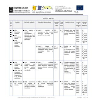 CHAN DA PONTE, 12
36450 – SALVATERRA DE MIÑO
PONTEVEDRA
Tel: 886110701 Fax: 886110701
ies.salvaterra.mino@edu.xunta.es
I.E.S. SALVATERRA DE MIÑO F.S.E.
Tecnoloxía. 4º de ESO
Ob
xec
tivo
s
Contidos Criterios de avaliación Estándares de aprendizaxe Compete
ncias
clave
Temp
oraliz
ación
Contidos mínimos Criterios
de
avaliació
n
Instrument
os de
avaliación
▪ f
▪ g
▪ h
▪ o
▪ B3.1.
Electrónica
analóxica.
▪ B3.2.
Compoñentes
básicos.
▪ B3.3.
Simboloxía e
análise de
circuítos
elementais.
▪ B3.1. Analizar e
describir o
funcionamento e a
aplicación dun circuíto
electrónico e os seus
compoñentes
elementais.
▪ TEB3.1.1. Describe o
funcionamento dun circuíto
electrónico formado por
compoñentes elementais.
CCL
CMCCT
 1º
AV
Explica de xeito xeral
o funcionamento de
circuítos electrónicos
básicos
OBS
DOC
PROB
PROX
PROD
PROP
PRAC
LC
EV
Ru_PRAC
Ru_PROX
Ru_PROD
Ru_PROB
PORTFOL
IO
▪ TEB3.1.2. Explica as
características e as funcións de
compoñentes básicos: resistor,
condensador, díodo e
transistor.
CCL
CMCCT
 1º
AV
Explica de xeito
básico
as características e as
funcións do resistor,
condesador, díodo e
transistor
OBS
DOC
PROB
PROX
PROD
PROP
PRAC
LC
EV
Ru_PRAC
Ru_PROX
Ru_PROD
Ru_PROB
PORTFOL
IO
▪ e
▪ f
▪ B3.3.
Simboloxía e
análise de
circuítos
elementais.
▪ B3.4. Uso de
simuladores
para analizar o
comportament
o dos circuítos
electrónicos.
▪ B3.2. Empregar
simuladores que
faciliten o deseño e
permitan a práctica
coa simboloxía
normalizada.
▪ TEB3.2.1. Emprega
simuladores para o deseño e a
análise de circuítos analóxicos
básicos, utilizando simboloxía
axeitada.
CD
CMCCT
CAA
CSIEE
 1º
AV
Simula co computador
circuítos analóxicos
básicos e interpreta o
seu funcionamento.,
no equipo da clase ou
dende a casa
segundo a
circunstancia
OBS
DOC
PROB
PROX
PROD
PROP
PRAC
LC
EV
Ru_PRAC
Ru_PROX
Ru_PROD
Ru_PROB
PORTFOL
IO
▪ b
▪ f
▪ g
▪ B3.5. Montaxe
de circuítos
sinxelos.
▪ B3.3. Experimentar
coa montaxe de
circuítos elementais e
aplicalos no proceso
tecnolóxico.
▪ TEB3.3.1. Realiza a montaxe
de circuítos electrónicos
básicos deseñados
previamente.
CMCCT  1º
AV
Deseña e monta
nunha placa de proba
circuítos analóxicos e
dixitais básicos.,
dependendo das
medidas sanitarias
OBS
DOC
PROB
PROX
PROD
PROP
PRAC
LC
EV
Ru_PRAC
Ru_PROX
Ru_PROD
Ru_PROB
PORTFOL
IO
Programación didáctica - Departamento de Tecnoloxía. Curso 2021-22 Páxina nº 29 de 126
 