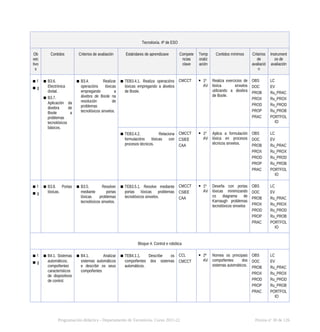 Tecnoloxía. 4º de ESO
Ob
xec
tivo
s
Contidos Criterios de avaliación Estándares de aprendizaxe Compete
ncias
clave
Temp
oraliz
ación
Contidos mínimos Criterios
de
avaliació
n
Instrument
os de
avaliación
▪ f
▪ g
▪ B3.6.
Electrónica
dixital.
▪ B3.7.
Aplicación da
álxebra de
Boole a
problemas
tecnolóxicos
básicos.
▪ B3.4. Realizar
operacións lóxicas
empregando a
álxebra de Boole na
resolución de
problemas
tecnolóxicos sinxelos.
▪ TEB3.4.1. Realiza operacións
lóxicas empregando a álxebra
de Boole.
CMCCT  1º
AV
Realiza exercicios de
lóxica sinxelos
utilizando a álxebra
de Boole.
OBS
DOC
PROB
PROX
PROD
PROP
PRAC
LC
EV
Ru_PRAC
Ru_PROX
Ru_PROD
Ru_PROB
PORTFOL
IO
▪ TEB3.4.2. Relaciona
formulacións lóxicas con
procesos técnicos.
CMCCT
CSIEE
CAA
 1º
AV
Aplica a formulación
lóxica en procesos
técnicos sinxelos.
OBS
DOC
PROB
PROX
PROD
PROP
PRAC
LC
EV
Ru_PRAC
Ru_PROX
Ru_PROD
Ru_PROB
PORTFOL
IO
▪ f
▪ g
▪ B3.8. Portas
lóxicas.
▪ B3.5. Resolver
mediante portas
lóxicas problemas
tecnolóxicos sinxelos.
▪ TEB3.5.1. Resolve mediante
portas lóxicas problemas
tecnolóxicos sinxelos.
CMCCT
CSIEE
CAA
 1º
AV
Deseña con portas
lóxicas minimizando
co diagrama de
Karnaugh problemas
tecnolóxicos sinxelos
OBS
DOC
PROB
PROX
PROD
PROP
PRAC
LC
EV
Ru_PRAC
Ru_PROX
Ru_PROD
Ru_PROB
PORTFOL
IO
Bloque 4. Control e robótica
▪ f
▪ g
▪ B4.1. Sistemas
automáticos;
compoñentes
característicos
de dispositivos
de control.
▪ B4.1. Analizar
sistemas automáticos
e describir os seus
compoñentes
▪ TEB4.1.1. Describe os
compoñentes dos sistemas
automáticos.
CCL
CMCCT
 2º
AV
Nomea os principais
compoñentes dos
sistemas automáticos.
OBS
DOC
PROB
PROX
PROD
PROP
PRAC
LC
EV
Ru_PRAC
Ru_PROX
Ru_PROD
Ru_PROB
PORTFOL
IO
Programación didáctica - Departamento de Tecnoloxía. Curso 2021-22 Páxina nº 30 de 126
 