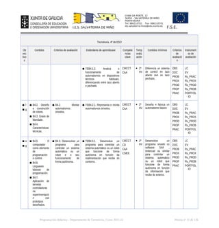 CHAN DA PONTE, 12
36450 – SALVATERRA DE MIÑO
PONTEVEDRA
Tel: 886110701 Fax: 886110701
ies.salvaterra.mino@edu.xunta.es
I.E.S. SALVATERRA DE MIÑO F.S.E.
Tecnoloxía. 4º de ESO
Ob
xec
tivo
s
Contidos Criterios de avaliación Estándares de aprendizaxe Compete
ncias
clave
Temp
oraliz
ación
Contidos mínimos Criterios
de
avaliació
n
Instrument
os de
avaliación
▪ TEB4.1.2. Analiza o
funcionamento de
automatismos en dispositivos
técnicos habituais,
diferenciando entre lazo aberto
e pechado.
CMCCT
CAA
 2º
AV
Diferencia un sistema
de control en lazo
aberto dun en lazo
pechado.
OBS
DOC
PROB
PROX
PROD
PROP
PRAC
LC
EV
Ru_PRAC
Ru_PROX
Ru_PROD
Ru_PROB
PORTFOL
IO
▪ f
▪ g
▪ B4.2. Deseño
e construción
de robots.
▪ B4.3. Graos de
liberdade.
▪ B4.4.
Características
técnicas.
▪ B4.2. Montar
automatismos
sinxelos.
▪ TEB4.2.1. Representa e monta
automatismos sinxelos.
CMCCT
CAA
 2º
AV
Deseña e fabrica un
automatismo básico
OBS
DOC
PROB
PROX
PROD
PROP
PRAC
LC
EV
Ru_PRAC
Ru_PROX
Ru_PROD
Ru_PROB
PORTFOL
IO
▪ e
▪ g
▪ B4.5. O
computador
como elemento
de
programación
e control.
▪ B4.6.
Linguaxes
básicas de
programación.
▪ B4.7.
Aplicación de
tarxetas
controladoras
na
experimentació
n con
prototipos
deseñados.
▪ B4.3. Desenvolver un
programa para
controlar un sistema
automático ou un
robot e o seu
funcionamento de
forma autónoma.
▪ TEB4.3.1. Desenvolve un
programa para controlar un
sistema automático ou un robot
que funcione de forma
autónoma en función da
realimentación que recibe do
contorno.
CMCCT
CD
CAA
CSIEE
 2º
AV
Desenvolve un
programa sinxelo co
software S4A ,
tinkercad ou similar
para controlar un
sistema automático
ou un robot que
funcione de forma
autónoma en función
da información que
recibe do exterior.
OBS
DOC
PROB
PROX
PROD
PROP
PRAC
LC
EV
Ru_PRAC
Ru_PROX
Ru_PROD
Ru_PROB
PORTFOL
IO
Programación didáctica - Departamento de Tecnoloxía. Curso 2021-22 Páxina nº 31 de 126
 
