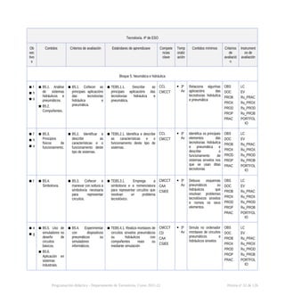 Tecnoloxía. 4º de ESO
Ob
xec
tivo
s
Contidos Criterios de avaliación Estándares de aprendizaxe Compete
ncias
clave
Temp
oraliz
ación
Contidos mínimos Criterios
de
avaliació
n
Instrument
os de
avaliación
Bloque 5. Neumática e hidráulica
▪ f
▪ h
▪ o
▪ B5.1. Análise
de sistemas
hidráulicos e
pneumáticos.
▪ B5.2.
Compoñentes.
▪ B5.1. Coñecer as
principais aplicacións
das tecnoloxías
hidráulica e
pneumática.
▪ TEB5.1.1. Describe as
principais aplicacións das
tecnoloxías hidráulica e
pneumática.
CCL
CMCCT
 3º
Av
Relaciona algunhas
aplicacións das
tecnoloxías hidráulica
e pneumática
OBS
DOC
PROB
PROX
PROD
PROP
PRAC
LC
EV
Ru_PRAC
Ru_PROX
Ru_PROD
Ru_PROB
PORTFOL
IO
▪ f
▪ h
▪ o
▪ B5.3.
Principios
físicos de
funcionamento.
▪ B5.2. Identificar e
describir as
características e o
funcionamento deste
tipo de sistemas.
▪ TEB5.2.1. Identifica e describe
as características e o
funcionamento deste tipo de
sistemas.
CCL
CMCCT
 3º
Av
Identifica os principais
elementos das
tecnoloxías hidráulica
e pneumática e
describe o
funcionamento de
sistemas sinxelos nos
que se usan ditas
tecnoloxías
OBS
DOC
PROB
PROX
PROD
PROP
PRAC
LC
EV
Ru_PRAC
Ru_PROX
Ru_PROD
Ru_PROB
PORTFOL
IO
▪ f ▪ B5.4.
Simboloxía.
▪ B5.3. Coñecer e
manexar con soltura a
simboloxía necesaria
para representar
circuítos.
▪ TEB5.3.1. Emprega a
simboloxía e a nomenclatura
para representar circuítos que
resolvan un problema
tecnolóxico.
CMCCT
CAA
CSIEE
 3º
Av
Debuxa esquemas
pneumáticos ou
hidráulicos que
resolvan problemas
tecnolóxicos sinxelos
e nomea os seus
elementos.
OBS
DOC
PROB
PROX
PROD
PROP
PRAC
LC
EV
Ru_PRAC
Ru_PROX
Ru_PROD
Ru_PROB
PORTFOL
IO
▪ e
▪ g
▪ B5.5. Uso de
simuladores no
deseño de
circuítos
básicos.
▪ B5.6.
Aplicación en
sistemas
industriais.
▪ B5.4. Experimentar
con dispositivos
pneumáticos ou
simuladores
informáticos.
▪ TEB5.4.1. Realiza montaxes de
circuítos sinxelos pneumáticos
ou hidráulicos con
compoñentes reais ou
mediante simulación.
CMCCT
CD
CAA
CSIEE
 3º
Av
Simula no ordenador
montaxes de circuítos
pneumáticos e
hidráulicos sinxelos
OBS
DOC
PROB
PROX
PROD
PROP
PRAC
LC
EV
Ru_PRAC
Ru_PROX
Ru_PROD
Ru_PROB
PORTFOL
IO
Programación didáctica - Departamento de Tecnoloxía. Curso 2021-22 Páxina nº 32 de 126
 
