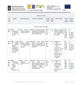 CHAN DA PONTE, 12
36450 – SALVATERRA DE MIÑO
PONTEVEDRA
Tel: 886110701 Fax: 886110701
ies.salvaterra.mino@edu.xunta.es
I.E.S. SALVATERRA DE MIÑO F.S.E.
Tecnoloxía. 4º de ESO
Ob
xec
tivo
s
Contidos Criterios de avaliación Estándares de aprendizaxe Compete
ncias
clave
Temp
oraliz
ación
Contidos mínimos Criterios
de
avaliació
n
Instrument
os de
avaliación
Bloque 6. Tecnoloxía e sociedade
▪ g
▪ m
▪ B6.1. O
desenvolveme
nto tecnolóxico
ao longo da
historia.
▪ B6.1. Coñecer a
evolución tecnolóxica
ao longo da historia.
▪ TEB6.1.1. Identifica os cambios
tecnolóxicos máis importantes
que se produciron ao longo da
historia da humanidade.
CMCCT
CAA
CCEC
CSC
 3º
Av
Sinala os principais
cambios tecnolóxicos
que máis repercutiron
na historia da
humanidade
OBS
DOC
PROX
PROD
PROP
PRAC
LC
EV
Ru_PRAC
Ru_PROX
Ru_PROD
PORTFOL
IO
▪ l
▪ n
▪ B6.2. Análise
da evolución
de obxectos
técnicos e
tecnolóxicos.
Importancia da
normalización
nos produtos
industriais.
▪ B6.2. Analizar
obxectos técnicos e
tecnolóxicos mediante
a análise de
obxectos.
▪ TEB6.2.1. Analiza obxectos
técnicos e a súa relación co
contorno, interpretando a súa
función histórica e a evolución
tecnolóxica.
CMCCT
CAA
CSC
CCEC
 3º
Av
Analiza de xeito
básico
obxectos técnicos,
tendo
en conta a súa
influencia no contorno
na época na que
foron
fabricados e a súa
evolución dende o
punto de vista
histórico
OBS
DOC
PROX
PROD
PROP
PRAC
LC
EV
Ru_PRAC
Ru_PROX
Ru_PROD
PORTFOL
IO
▪ a
▪ f
▪ l
▪ n
▪ B6.3.
Aproveitament
o de materias
primas e
recursos
naturais.
▪ B6.4.
Adquisición de
▪ B6.3. Valorar a
repercusión da
tecnoloxía no día a
día.
▪ TEB6.3.1. Elabora xuízos de
valor fronte ao
desenvolvemento tecnolóxico a
partir da análise de obxectos,
relacionado inventos e
descubertas co contexto en
que se desenvolven.
CCL
CMCCT
CSC
CCEC
 3º
Av
Analiza de xeito
básico
a relación entre o
desenvolvemento
tecnolóxico e o
contexto
histórico no que se
produce
OBS
DOC
PROX
PROD
PROP
PRAC
LC
EV
Ru_PRAC
Ru_PROX
Ru_PROD
PORTFOL
IO
Programación didáctica - Departamento de Tecnoloxía. Curso 2021-22 Páxina nº 33 de 126
 