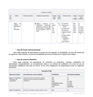Tecnoloxía. 4º de ESO
Ob
xec
tivo
s
Contidos Criterios de avaliación Estándares de aprendizaxe Compete
ncias
clave
Temp
oraliz
ación
Contidos mínimos Criterios
de
avaliació
n
Instrument
os de
avaliación
hábitos que
potencien o
desenvolveme
nto
sustentable.
▪ TEB6.3.2. Interpreta as
modificacións tecnolóxicas,
económicas e sociais en cada
período histórico, axudándose
de documentación escrita e
dixital.
CCL
CMCCT
CD
CAA
CSC
CCEC
 3º
Av
Con axuda da
información de
Internet
por medio dunha
actividade tipo
webquest interpreta
os
principais cambios
tecnolóxicos,
económicos e
sociais ao
longo da historia.
OBS
DOC
PROX
PROD
PROP
PRAC
LC
EV
Ru_PRAC
Ru_PROX
Ru_PROD
PORTFOL
IO
• Tipo de ensino semi-presencial:
Para cada estándar de aprendizaxe o ensino vai ser segundo a modalidade, no caso de presencial
se regula no cadro anterior, no caso do modalidade do ensino a distancia se regula como segue:
• Tipo de ensino a distancia
Para cada estándar de aprendizaxe se manteñen os obxectivos, contidos, estándares de
aprendizaxe, temporalización, as competencias clave e os criterios da avaliación. No caso de que as
autoridades establezan este tipo de ensino se fai unha adaptación da programación para os seguintes
elementos:
Tecnoloxía 4º ESO
Bloque do curriculum Grao mínimo para o ensino a distancia Procedemento Instrumento de avaliación
Bloque 1. Tecnoloxías da
información e da
comunicación
Describe os aspectos básicos dos sistemas
fundamentais de comunicación alámbrica e
inalámbrica
OBS
DOC
PROB
PROD(traballo en clase)
PROP(deberes)
PRAC
LC
EV
Ru_PRAC
Ru_PROX
Ru_PROD
PORTFOLIO
Bloque 2. Instalacións en Recoñece as instalacións típicas dunha vivenda OBS LC
Programación didáctica - Departamento de Tecnoloxía. Curso 2021-22 Páxina nº 34 de 126
 