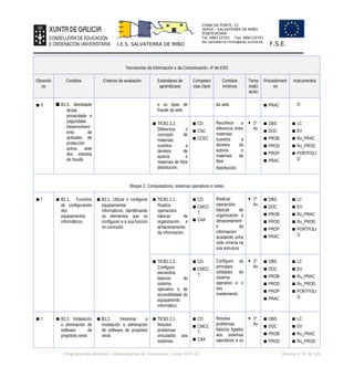 CHAN DA PONTE, 12
36450 – SALVATERRA DE MIÑO
PONTEVEDRA
Tel: 886110701 Fax: 886110701
ies.salvaterra.mino@edu.xunta.es
I.E.S. SALVATERRA DE MIÑO F.S.E.
Tecnoloxías da Información e da Comunicación. 4º de ESO
Obxectiv
os
Contidos Criterios de avaliación Estándares de
aprendizaxe
Competen
cias clave
Contidos
mínimos
Temp
oraliz
ación
Procedement
os
Instrumentos
▪ ñ  B1.5. Identidade
dixital,
privacidade e
seguridade.
Desenvolvem
ento de
actitudes de
protección
activa ante
dos intentos
de fraude.
e os tipos de
fraude da web.
da web. ▪ PRAC O
▪ TICB1.3.2.
Diferencia o
concepto de
materiais
suxeitos a
dereitos de
autoría e
materiais de libre
distribución.
▪ CD
▪ CSC
▪ CCEC
Recoñece a
diferencia entre
materiais
suxeitos a
dereitos de
autoría e
materiais de
libre
distribución.
 1º
Av
▪ OBS
▪ DOC
▪ PROB
▪ PROD
▪ PROP
▪ PRAC
▪ LC
▪ EV
▪ Ru_PRAC
▪ Ru_PROD
▪ PORTFOLI
O
Bloque 2. Computadores, sistemas operativos e redes
▪ f ▪ B2.1. Funcións
de configuración
dos
equipamentos
informáticos.
▪ B2.1. Utilizar e configurar
equipamentos
informáticos, identificando
os elementos que os
configuran e a súa función
no conxunto.
▪ TICB2.1.1.
Realiza
operacións
básicas de
organización e
almacenamento
da información.
▪ CD
▪ CMCC
T.
▪ CAA
Realizar
operacións
básicas de
organización e
almacenament
o da
información
acadando unha
orde mínima na
súa estrutura
 1º
Av
▪ OBS
▪ DOC
▪ PROB
▪ PROD
▪ PROP
▪ PRAC
▪ LC
▪ EV
▪ Ru_PRAC
▪ Ru_PROD
▪ PORTFOLI
O
▪ TICB2.1.2.
Configura
elementos
básicos do
sistema
operativo e de
accesibilidade do
equipamento
informático.
▪ CD
▪ CMCC
T.
Configura as
principais
utilidades do
sistema
operativo e o
seu
mantemento
 1º
Av
▪ OBS
▪ DOC
▪ PROB
▪ PROD
▪ PROP
▪ PRAC
▪ LC
▪ EV
▪ Ru_PRAC
▪ Ru_PROD
▪ PORTFOLI
O
▪ f ▪ B2.2. Instalación
e eliminación de
software de
propósito xeral.
▪ B2.2. Xestionar a
instalación e eliminación
de software de propósito
xeral.
▪ TICB2.2.1.
Resolve
problemas
vinculados aos
sistemas
▪ CD
▪ CMCC
T.
▪ CAA
Resolve
problemas
básicos ligados
aos sistemas
operativos e os
 1º
Av
▪ OBS
▪ DOC
▪ PROB
▪ PROD
▪ LC
▪ EV
▪ Ru_PRAC
▪ Ru_PROD
Programación didáctica - Departamento de Tecnoloxía. Curso 2021-22 Páxina nº 37 de 126
 