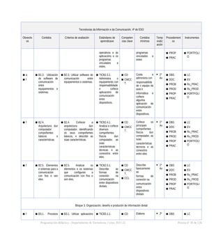 Tecnoloxías da Información e da Comunicación. 4º de ESO
Obxectiv
os
Contidos Criterios de avaliación Estándares de
aprendizaxe
Competen
cias clave
Contidos
mínimos
Temp
oraliz
ación
Procedement
os
Instrumentos
operativos e ás
aplicacións e os
programas
vinculados a
estes.
programas
vinculados a
estes
▪ PROP
▪ PRAC
▪ PORTFOLI
O
▪ a
▪ f
▪ B2.3. Utilización
de software de
comunicación
entre
equipamentos e
sistemas.
▪ B2.3. Utilizar software de
comunicación entre
equipamentos e sistemas.
▪ TICB2.3.1.
Administra o
equipamento con
responsabilidade
e coñece
aplicacións de
comunicación
entre
dispositivos.
▪ CD
▪ CMCC
T.
Coida e
administra con
responsabilida
de o equipo da
aula e
informática e
coñece
algunha
aplicación de
comunicación
entre
dispositivos.
 1º
Av
▪ OBS
▪ DOC
▪ PROB
▪ PROD
▪ PROP
▪ PRAC
▪ LC
▪ EV
▪ Ru_PRAC
▪ Ru_PROD
▪ PORTFOLI
O
▪ f ▪ B2.4.
Arquitectura dun
computador:
compoñentes
básicos e
características.
▪ B2.4. Coñecer a
arquitectura dun
computador, identificando
os seus compoñentes
básicos, e describir as
súas características.
▪ TICB2.4.1.
Analiza e coñece
diversos
compoñentes
físicos dun
computador, as
súas
características
técnicas e as
conexións entre
eles.
▪ CD
▪ CMCC
T.
Coñece os
principais
compoñentes
físicos dun
computador, as
súas
características
técnicos e as
conexións
entre eles
 1º
Av
▪ OBS
▪ DOC
▪ PROB
▪ PROD
▪ PROP
▪ PRAC
▪ LC
▪ EV
▪ Ru_PRAC
▪ Ru_PROD
▪ PORTFOLI
O
▪ f ▪ B2.5. Elementos
e sistemas para a
comunicación
con fíos e sen
eles.
▪ B2.5. Analizar os
elementos e os sistemas
que configuran a
comunicación con fíos e
sen eles.
▪ TICB2.5.1.
Describe as
formas de
conexión na
comunicación
entre dispositivos
dixitais.
▪ CD
▪ CMCC
T.
▪ CCL
Describe
basicamente
as
formas de
conexión na
comunicación
entre
dispositivos
dixitais
 1º
Av
▪ OBS
▪ DOC
▪ PROB
▪ PROD
▪ PROP
▪ PRAC
▪ LC
▪ EV
▪ Ru_PRAC
▪ Ru_PROD
▪ PORTFOLI
O
Bloque 3. Organización, deseño e produción de información dixital
▪ f ▪ B3.1. Procesos ▪ B3.1. Utilizar aplicacións ▪ TICB3.1.1. ▪ CD Elabora  2º ▪ OBS ▪ LC
Programación didáctica - Departamento de Tecnoloxía. Curso 2021-22 Páxina nº 38 de 126
 