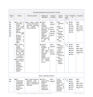 Tecnoloxías da Información e da Comunicación. 4º de ESO
Obxectiv
os
Contidos Criterios de avaliación Estándares de
aprendizaxe
Competen
cias clave
Contidos
mínimos
Temp
oraliz
ación
Procedement
os
Instrumentos
▪ c
▪ f
▪ g
▪ h
▪ i
▪ m
▪ ñ
▪ o
▪ B3.5. Tipos de
presentacións e
estrutura do
contido. Deseño
da estrutura e de
elementos
gráficos
adecuados para
o público
obxectivo.
Importación de
elementos
multimedia, de
imaxes e de
gráficos.
▪ B3.6. Edición e
montaxe de
materiais
audiovisuais a
partir de fontes
diversas. Captura
de imaxe, de
audio e de vídeo,
e conversión a
outros formatos.
▪ B3.7. Tratamento
básico da imaxe
dixital.
Exposición,
saturación,
luminosidade e
contraste.
Resolución e
formatos.
▪ B3.2. Elaborar contidos
de imaxe, audio e vídeo, e
desenvolver capacidades
para integralos en
diversas producións.
▪ TICB3.2.1.
Integra
elementos
multimedia,
imaxe e texto na
elaboración de
presentacións,
adecuando o
deseño e a
maquetaxe á
mensaxe e ao
público obxectivo
a quen vai
dirixido.
▪ CD
▪ CMCC
T.
▪ CCL
▪ CAA
▪ CSIEE
▪ CCEC
▪ CSC
Realiza
presentació
ns
sinxelas
integrando
texto e
elementos
multimedia
adecuando
a mesma ao
público a
quen vai
dirixido.
 3º
Av
▪ OBS
▪ DOC
▪ PROB
▪ PROD
▪ PROP
▪ PRAC
▪ LC
▪ EV
▪ Ru_PRAC
▪ Ru_PROD
▪ PORTFOLI
O
▪ TICB3.2.2.
Emprega
dispositivos de
captura de
imaxe, audio e
vídeo, edita a
información
mediante
software
específico e crea
novos materiais
en diversos
formatos.
▪ CD
▪ CMCC
T.
▪ CCL
▪ CAA
▪ CSIEE
Captura
información
multimedia e a
procesa
mediante
programas de
edición de
imaxe, audio
e vídeo
obtendo o
resultado no
formato
desexado.
 3º
Av
▪ OBS
▪ DOC
▪ PROB
▪ PROD
▪ PROP
▪ PRAC
▪ LC
▪ EV
▪ Ru_PRAC
▪ Ru_PROD
▪ PORTFOLI
O
Bloque 4. Seguridade informática
▪ a
▪ f
▪ B4.1.
Procedementos
de intercambio
de información
entre dispositivos
físicos de
características
técnicas
▪ B4.1. Adopta condutas de
seguridade activa e
pasiva na protección de
datos e no intercambio de
información.
▪ TICB4.1.1.
Analiza e coñece
dispositivos
físicos e
características
técnicas, de
conexión e de
intercambio de
▪ CD
▪ CMCC
T.
Coñece os
principais
dispositivos
físicos e as
características
técnicas do
intercambio de
información
entre eles.
 2º
Av
▪ OBS
▪ DOC
▪ PROB
▪ PROD
▪ PROP
▪ PRAC
▪ LC
▪ EV
▪ Ru_PRAC
▪ Ru_PROD
▪ PORTFOLI
O
Programación didáctica - Departamento de Tecnoloxía. Curso 2021-22 Páxina nº 40 de 126
 