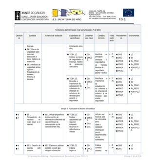 CHAN DA PONTE, 12
36450 – SALVATERRA DE MIÑO
PONTEVEDRA
Tel: 886110701 Fax: 886110701
ies.salvaterra.mino@edu.xunta.es
I.E.S. SALVATERRA DE MIÑO F.S.E.
Tecnoloxías da Información e da Comunicación. 4º de ESO
Obxectiv
os
Contidos Criterios de avaliación Estándares de
aprendizaxe
Competen
cias clave
Contidos
mínimos
Temp
oraliz
ación
Procedement
os
Instrumentos
diversas.
▪ B4.2. Riscos de
seguridade para
sistemas,
aplicacións e
datos. Hábitos de
protección.
▪ B4.3. Medidas de
seguridade activa
e pasiva.
Actualización do
software.
Antivirus e
devasas.
información entre
eles.
▪ TICB4.1.2.
Coñece os riscos
de seguridade e
emprega hábitos
de protección
adecuados.
▪ CD
▪ CMCC
T.
Identifica as
principais
ameazas á
seguridade e
as medidas
básicas de
seguridade
pasiva e activa
 2º
Av
▪ OBS
▪ DOC
▪ PROB
▪ PROD
▪ PROP
▪ PRAC
▪ LC
▪ EV
▪ Ru_PRAC
▪ Ru_PROD
▪ PORTFOLI
O
▪ TICB4.1.3.
Describe a
importancia da
actualización do
software e do
emprego de
antivirus e de
devasas para
garantir a
seguridade.
▪ CD
▪ CMCC
T.
▪ CCL
Recoñece a
importancia
da
actualización
do software e
do emprego de
antivirus e de
devasas para
acadar
seguridade
 2º
Av
▪ OBS
▪ DOC
▪ PROB
▪ PROD
▪ PROP
▪ PRAC
▪ LC
▪ EV
▪ Ru_PRAC
▪ Ru_PROD
▪ PORTFOLI
O
Bloque 5. Publicación e difusión de contidos
▪ b
▪ f
▪ B5.1.
Compartición de
recursos en
redes locais e en
internet.
▪ B5.1. Utilizar dispositivos
de intercambio de
información coñecendo as
características da
comunicación ou da
conexión entre eles.
▪ TICB5.1.1.
Realiza
actividades que
requiren
compartir
recursos en
redes locais e
virtuais.
▪ CD
▪ CMCC
T.
▪ CAA
▪ CSC
Utiliza a red
local da aula
de informática
para
obter e
compartir
información
para o
desenvolveme
nto de
actividades.
 3º
Av
▪ OBS
▪ DOC
▪ PROB
▪ PROD
▪ PROP
▪ PRAC
▪ LC
▪ EV
▪ Ru_PRAC
▪ Ru_PROD
▪ PORTFOLI
O
▪ a
▪ f
▪ B5.3. Deseño de
páxinas web
sinxelas.
▪ B5.2. Elaborar e publicar
contidos na web que
integren información
▪ TICB5.2.1.
Integra e
organiza
▪ CD
▪ CMCC
T.
Publica
contidos
sinxelos na
 3º
Av
▪ OBS
▪ DOC
▪ LC
▪ EV
Programación didáctica - Departamento de Tecnoloxía. Curso 2021-22 Páxina nº 41 de 126
 
