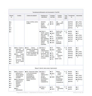 Tecnoloxías da Información e da Comunicación. 4º de ESO
Obxectiv
os
Contidos Criterios de avaliación Estándares de
aprendizaxe
Competen
cias clave
Contidos
mínimos
Temp
oraliz
ación
Procedement
os
Instrumentos
▪ g
▪ h
▪ i
▪ m
▪ ñ
▪ o
textual, numérica, sonora
e gráfica.
elementos
textuais e
gráficos en
estruturas
hipertextuais.
▪ CCL
▪ CAA
web que
integren texto e
gráficos
▪ PROB
▪ PROD
▪ PROP
▪ PRAC
▪ Ru_PRAC
▪ Ru_PROD
▪ PORTFOLI
O
▪ TICB5.2.2.
Deseña páxinas
web e coñece os
protocolos de
publicación,
baixo estándares
adecuados e con
respecto aos
dereitos de
propiedade.
▪ CD
▪ CMCC
T.
▪ CCL
▪ CSC
▪ CSIEE
▪ CCEC
Deseña unha
páxina web
sinxela
respectando
os estándares
de publicación
e os
dereitos de
propiedade.
 3º
Av
▪ OBS
▪ DOC
▪ PROB
▪ PROD
▪ PROP
▪ PRAC
▪ LC
▪ EV
▪ Ru_PRAC
▪ Ru_PROD
▪ PORTFOLI
O
▪ a
▪ b
▪ c
▪ g
▪ h
▪ i
▪ m
▪ ñ
▪ o
▪ B5.4. Creación e
publicación na
web. Estándares
de publicación.
▪ B5.5. Traballo
colaborativo con
servizos na nube
e coas
ferramentas das
TIC de carácter
social.
▪ B5.3. Coñecer os
estándares de publicación
e empregalos na
produción de páxinas web
e coas ferramentas das
TIC de carácter social.
▪ TICB5.3.1.
Participa
colaborativament
e en diversas
ferramentas das
TIC de carácter
social e xestiona
os propios.
▪ CD
▪ CMCC
T.
▪ CCL
▪ CAA
▪ CSIEE
▪ CSC
Colabora
nalgunha
actividade
utilizando
unha
ferramenta
TIC de
carácter social.
 3º
Av
▪ OBS
▪ DOC
▪ PROB
▪ PROD
▪ PROP
▪ PRAC
▪ LC
▪ EV
▪ Ru_PRAC
▪ Ru_PROD
▪ PORTFOLI
O
Bloque 6. Internet, redes sociais e hiperconexión
▪ a
▪ b
▪ f
▪ g
▪ h
▪ i
▪ m
▪ ñ
▪ o
▪ B6.1. Creación e
publicación na
web de materiais
multiplataforma
accesibles.
▪ B6.2. Recursos e
plataformas de
formación a
distancia,
emprego e
saúde.
▪ B6.3.
Administración
▪ B6.1. Desenvolver hábitos
no uso de ferramentas
que permitan a
accesibilidade ás
producións desde
diversos dispositivos
móbiles.
▪ TICB6.1.1.
Elabora
materiais para a
web que
permiten a
accesibilidade á
información
multiplataforma.
▪ CD
▪ CMCC
T.
▪ CSIEE
Elabora
material
sinxelo
para a web que
permite a
accesibilidade
á información
multiplataforma
.
 3º
Av
▪ OBS
▪ DOC
▪ PROB
▪ PROD
▪ PROP
▪ PRAC
▪ LC
▪ EV
▪ Ru_PRAC
▪ Ru_PROD
▪ PORTFOLI
O
▪ TICB6.1.2.
Realiza
▪ CD
▪ CMCC
Realiza
intercambios
de
 3º
Av
▪ OBS
▪ DOC
▪ LC
▪ EV
Programación didáctica - Departamento de Tecnoloxía. Curso 2021-22 Páxina nº 42 de 126
 