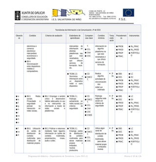 CHAN DA PONTE, 12
36450 – SALVATERRA DE MIÑO
PONTEVEDRA
Tel: 886110701 Fax: 886110701
ies.salvaterra.mino@edu.xunta.es
I.E.S. SALVATERRA DE MIÑO F.S.E.
Tecnoloxías da Información e da Comunicación. 4º de ESO
Obxectiv
os
Contidos Criterios de avaliación Estándares de
aprendizaxe
Competen
cias clave
Contidos
mínimos
Temp
oraliz
ación
Procedement
os
Instrumentos
electrónica e
comercio
electrónico:
intercambios
económicos e
seguridade.
▪ B6.4.
Sincronización
entre dispositivos
móbiles e
computadores.
intercambio de
información en
distintas
plataformas nas
que está
rexistrado/a e
que ofrecen
servizos de
formación, lecer,
etc.
T.
▪ CCL
▪ CAA
▪ CSC
información en
algunha
plataforma na
que este
rexistrado/a e
que ofrece
servizos de
formación.
▪ PROB
▪ PROD
▪ PROP
▪ PRAC
▪ Ru_PRAC
▪ Ru_PROD
▪ PORTFOLI
O
▪ TICB6.1.3.
Sincroniza a
información entre
un dispositivo
móbil e outro
dispositivo.
▪ CD
▪ CMCC
T.
Realiza
algunha
actividade de
sincronización
dun
móbil cun
ordenado
 3º
Av
▪ OBS
▪ DOC
▪ PROB
▪ PROD
▪ PROP
▪ PRAC
▪ LC
▪ EV
▪ Ru_PRAC
▪ Ru_PROD
▪ PORTFOLI
O
▪ a
▪ b
▪ f
▪ g
▪ h
▪ i
▪ m
▪ ñ
▪ o
▪ B6.5. Redes
sociais.
Privacidade e
seguridade
persoal na
interacción en
redes sociais.
▪ B6.2. Empregar o sentido
crítico e desenvolver
hábitos adecuados no uso
e no intercambio da
información a través de
redes sociais e
plataformas.
▪ TICB6.2.1.
Participa
activamente en
redes sociais con
criterios de
seguridade.
▪ CD
▪ CMCC
T.
▪ CCL
▪ CAA
▪ CSC
▪ CSIEE
Participa
nalgunha rede
social con
criterios de
seguridade
 3º
Av
▪ OBS
▪ DOC
▪ PROD
▪ PROP
▪ PRAC
▪ LC
▪ EV
▪ Ru_PRAC
▪ Ru_PROD
▪ PORTFOLI
O
▪ f
▪ m
▪ ñ
▪ B6.6. Utilización
de canles de
distribución de
contidos
multimedia para
distribución de
materiais propios.
▪ B6.3. Publicar e relacionar
mediante hiper ligazóns
información en canles de
contidos multimedia,
presentacións, imaxe,
audio e vídeo.
▪ TICB6.3.1.
Emprega canles
de distribución
de contidos
multimedia para
aloxar materiais
propios e
enlazalos
noutras
producións.
▪ CD
▪ CMCC
T.
▪ CCL
▪ CSC
Utiliza algún
canal de
distribución de
contido
multimedia
para aloxar
material propio
e enlazalos
noutras
 3º
Av
▪ OBS
▪ DOC
▪ PROB
▪ PROD
▪ PRAC
▪ LC
▪ EV
▪ Ru_PRAC
▪ Ru_PROD
▪ PORTFOLI
O
Programación didáctica - Departamento de Tecnoloxía. Curso 2021-22 Páxina nº 43 de 126
 