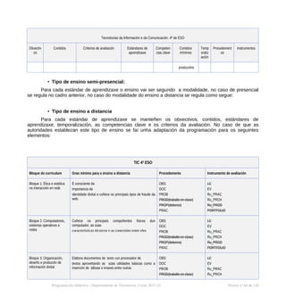 Tecnoloxías da Información e da Comunicación. 4º de ESO
Obxectiv
os
Contidos Criterios de avaliación Estándares de
aprendizaxe
Competen
cias clave
Contidos
mínimos
Temp
oraliz
ación
Procedement
os
Instrumentos
producións
• Tipo de ensino semi-presencial:
Para cada estándar de aprendizaxe o ensino vai ser segundo a modalidade, no caso de presencial
se regula no cadro anterior, no caso do modalidade do ensino a distancia se regula como segue:
• Tipo de ensino a distancia
Para cada estándar de aprendizaxe se manteñen os obxectivos, contidos, estándares de
aprendizaxe, temporalización, as competencias clave e os criterios da avaliación. No caso de que as
autoridades establezan este tipo de ensino se fai unha adaptación da programación para os seguintes
elementos:
TIC 4º ESO
Bloque do curriculum Grao mínimo para o ensino a distancia Procedemento Instrumento de avaliación
Bloque 1. Ética e estética
na interacción en rede
É consciente da
importancia da
identidade dixital e coñece os principais tipos de fraude da
web.
OBS
DOC
PROB
PROD(traballo en clase)
PROP(deberes)
PRAC
LC
EV
Ru_PRAC
Ru_PROX
Ru_PROD
PORTFOLIO
Bloque 2. Computadores,
sistemas operativos e
redes
Coñece os principais compoñentes físicos dun
computador, as súas
características técnicos e as conexións entre eles
OBS
DOC
PROB
PROD(traballo en clase)
PROP(deberes)
PRAC
LC
EV
Ru_PRAC
Ru_PROX
Ru_PROD
PORTFOLIO
Bloque 3. Organización,
deseño e produción de
información dixital
Elabora documentos de texto cun procesador de
textos aproveitando as súas utilidades básicas como a
inserción de táboas e imaxes entre outras
OBS
DOC
PROB
PROD(traballo en clase)
LC
EV
Ru_PRAC
Ru_PROX
Programación didáctica - Departamento de Tecnoloxía. Curso 2021-22 Páxina nº 44 de 126
 