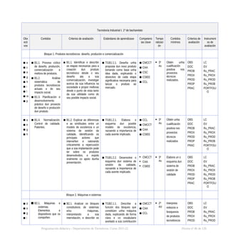 Tecnoloxía Industrial I. 1º de bacharelato
Obx
ecti
vos
Contidos Criterios de avaliación Estándares de aprendizaxe Competenc
ias clave
Tempo
ralizaci
ón
Contidos
mínimos
Criterios de
avaliación
Instrument
os de
avaliación
Bloque 1. Produtos tecnolóxicos: deseño, produción e comercialización
▪ a
▪ c
▪ e
▪ g
▪ h
▪ i
▪ l
▪ m
▪ p
▪ B1.1. Proceso cíclico
de deseño, produción,
comercialización e
mellora de produtos.
▪ B1.2. Análise
sistemática de
produtos tecnolóxicos
actuais e do seu
impacto social.
▪ B1.3. Planificación e
desenvolvemento
práctico dun proxecto
de deseño e produción
dun produto.
▪ B1.1. Identificar e describir
as etapas necesarias para a
creación dun produto
tecnolóxico desde o seu
deseño ata a súa
comercialización, investigar
acerca da súa influencia na
sociedade e propor melloras
desde o punto de vista tanto
da súa utilidade como do
seu posible impacto social.
▪ TI1B1.1.1. Deseña unha
proposta dun novo produto
tomando como base unha
idea dada, explicando o
obxectivo de cada etapa
significativa necesaria para
lanzar o produto ao
mercado.
▪ CMCCT
▪ CAA
▪ CSC
▪ CSIEE
▪ CCL
 3º
Av
Obtén unha
cualificación
positiva nos
proxectos
técnicos
realizados.
OBS
DOC
PROB
PROX
PROD
PROP
PRAC
LC
EV
Ru_PRAC
Ru_PROX
Ru_PROD
Ru_PROB
PORTFOLI
O
▪ a
▪ e
▪ g
▪ h
▪ B1.4. Normalización.
Control de calidade.
Patentes.
▪ B1.2. Explicar as diferenzas
e as similitudes entre un
modelo de excelencia e un
sistema de xestión da
calidade, identificando os
principais actores que
interveñen e valorando
criticamente a repercusión
que a súa implantación pode
ter sobre os produtos
desenvolvidos, e expolo
oralmente co apoio dunha
presentación.
▪ TI1B1.2.1. Elabora o
esquema dun posible
modelo de excelencia,
razoando a importancia de
cada axente implicado.
▪ CCL
▪ CMCCT
▪ CAA
▪ CSIEE
 3º
Av
Obtén unha
cualificación
positiva nos
proxectos
técnicos
realizados
OBS
DOC
PROB
PROX
PROD
PROP
PRAC
LC
EV
Ru_PRAC
Ru_PROX
Ru_PROD
Ru_PROB
PORTFOLI
O
▪ TI1B1.2.2. Desenvolve o
esquema dun sistema de
xestión da calidade,
razoando a importancia de
cada axente implicado.
• CMCCT
• CAA
• CSIEE
 3º
Av
Elabora un o
esquema dun
sistema de
xestión de
calidade
OBS
DOC
PROB
PROX
PROD
PROP
PRAC
LC
EV
Ru_PRAC
Ru_PROX
Ru_PROD
Ru_PROB
PORTFOLI
O
Bloque 2. Máquinas e sistemas
▪ d
▪ e
▪ g
▪ i
 B2.1. Máquinas e
sistemas.
Elementos e
dispositivos que os
compoñen.
▪ B2.1. Analizar os bloques
constitutivos de sistemas
e/ou máquinas,
interpretando a súa
interrelación, e describir os
▪ TI1B2.1.1. Describe a
función dos bloques que
constitúen unha máquina
dada, explicando de forma
clara e co vocabulario
axeitado a súa contribución
▪ CMCCT
▪ CAA
▪ CCL
 2º
AV
Interpreta
esbozos e
bosquexos
de produtos
tecnolóxicos
OBS
DOC
PROB
PROX
PROD
LC
EV
Ru_PRAC
Ru_PROX
Ru_PROD
Programación didáctica - Departamento de Tecnoloxía. Curso 2021-22 Páxina nº 46 de 126
 