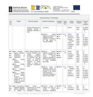 CHAN DA PONTE, 12
36450 – SALVATERRA DE MIÑO
PONTEVEDRA
Tel: 886110701 Fax: 886110701
ies.salvaterra.mino@edu.xunta.es
I.E.S. SALVATERRA DE MIÑO F.S.E.
Tecnoloxía Industrial I. 1º de bacharelato
Obx
ecti
vos
Contidos Criterios de avaliación Estándares de aprendizaxe Competenc
ias clave
Tempo
ralizaci
ón
Contidos
mínimos
Criterios de
avaliación
Instrument
os de
avaliación
principais elementos que os
compoñen, utilizando o
vocabulario relacionado co
tema.
ao conxunto. sinxelos. PROP
PRAC
Ru_PROB
PORTFOLI
O
▪ TI1B2.1.2. Debuxa
diagramas de bloques de
máquinas-ferramenta
explicando a contribución
de cada bloque ao
conxunto da máquina.
▪ CMCCT
▪ CD
▪ CCL
 2º
AV
Realiza
diagramas
de bloque de
máquinas
ferrament
simples
empregando
o software
axeitado.
OBS
DOC
PROB
PROX
PROD
PROP
PRAC
LC
EV
Ru_PRAC
Ru_PROX
Ru_PROD
Ru_PROB
PORTFOLI
O
▪ d
▪ g
▪ i
▪ m
▪ B2.2. Máquinas e
sistemas mecánicos.
Transmisión e
transformación de
movementos.
▪ B2.3. Circuítos
eléctricos e
electrónicos.
▪ B2.4. Circuítos
pneumáticos e
hidráulicos.
▪ B2.5. Simboloxía
normalizada.
▪ B2.6. Deseño,
simulación e montaxe
de sistemas
mecánicos, de
circuítos eléctricos e
electrónicos, e de
circuítos pneumáticos
ou hidráulicos.
▪ B2.2. Realizar esquemas de
sistemas mecánicos e de
circuítos eléctrico-
electrónicos, pneumáticos
ou hidráulicos que dan
solución a problemas
técnicos, con axuda de
programas de deseño
asistido, e calcular os
parámetros característicos
destes.
▪ TI1B2.2.1. Deseña,
utilizando un programa de
CAD, o esquema dun
circuíto eléctrico-
electrónico, pneumático ou
hidráulico que dea resposta
a unha necesidade
determinada.
▪ CMCCT
▪ CD
▪ CAA
▪ CSIEE
 2º
AV
Realiza
circuítos
empregando
o software
específico
OBS
DOC
PROB
PROX
PROD
PROP
PRAC
LC
EV
Ru_PRAC
Ru_PROX
Ru_PROD
Ru_PROB
PORTFOLI
O
▪ TI1B2.2.2. Calcula os
parámetros básicos de
funcionamento dun sistema
mecánico e dun circuíto
eléctrico-electrónico,
pneumático ou hidráulico, a
partir dun esquema dado.
▪ CMCCT  2º
AV
Calculas as
magnitudes
básicas en
circuítos
eléctricos e
pneumáticos
OBS
DOC
PROB
PROX
PROD
PROP
PRAC
LC
EV
Ru_PRAC
Ru_PROX
Ru_PROD
Ru_PROB
PORTFOLI
O
▪ d
▪ g
▪ i
▪ B2.7. Instrumentos de
medida de magnitudes
eléctricas. Realización
de medidas en
▪ B2.3. Verificar o
funcionamento de circuítos
eléctrico-electrónicos,
pneumáticos e hidráulicos
▪ TI1B2.3.1. Verifica a
evolución dos sinais en
circuítos eléctrico-
electrónicos, pneumáticos
▪ CMCCT
▪ CD
 2º
AV
Verifica a
evolución da
intensidade e
OBS
DOC
PROB
LC
EV
Ru_PRAC
Programación didáctica - Departamento de Tecnoloxía. Curso 2021-22 Páxina nº 47 de 126
 