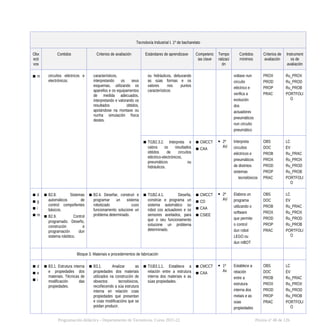 Tecnoloxía Industrial I. 1º de bacharelato
Obx
ecti
vos
Contidos Criterios de avaliación Estándares de aprendizaxe Competenc
ias clave
Tempo
ralizaci
ón
Contidos
mínimos
Criterios de
avaliación
Instrument
os de
avaliación
▪ m circuítos eléctricos e
electrónicos.
característicos,
interpretando os seus
esquemas, utilizando os
aparellos e os equipamentos
de medida adecuados,
interpretando e valorando os
resultados obtidos,
apoiándose na montaxe ou
nunha simulación física
destes.
ou hidráulicos, debuxando
as súas formas e os
valores nos puntos
característicos
voltaxe nun
circuíto
eléctrico e
verifica a
evolución
dos
actuadores
pneumáticos
nun circuíto
pneumático
PROX
PROD
PROP
PRAC
Ru_PROX
Ru_PROD
Ru_PROB
PORTFOLI
O
▪ TI1B2.3.2. Interpreta e
valora os resultados
obtidos de circuítos
eléctrico-electrónicos,
pneumáticos ou
hidráulicos.
▪ CMCCT
▪ CAA
 2º
AV
Interpreta
circuítos
eléctricos e
pneumáticos
de distintos
sistemas
tecnolóxicos
OBS
DOC
PROB
PROX
PROD
PROP
PRAC
LC
EV
Ru_PRAC
Ru_PROX
Ru_PROD
Ru_PROB
PORTFOLI
O
▪ d
▪ g
▪ i
▪ m
▪ B2.8. Sistemas
automáticos de
control: compoñentes
básicos.
▪ B2.9. Control
programado. Deseño,
construción e
programación dun
sistema robótico.
▪ B2.4. Deseñar, construír e
programar un sistema
robotizado cuxo
funcionamento solucione un
problema determinado.
▪ TI1B2.4.1. Deseña,
constrúe e programa un
sistema automático ou
robot cos actuadores e os
sensores axeitados, para
que o seu funcionamento
solucione un problema
determinado.
▪ CMCCT
▪ CD
▪ CAA
▪ CSIEE
 2º
AV
Elabora un
programa
utilizando o
software
que permite
o control
dun robot
LEGO ou
dun mBOT
OBS
DOC
PROB
PROX
PROD
PROP
PRAC
LC
EV
Ru_PRAC
Ru_PROX
Ru_PROD
Ru_PROB
PORTFOLI
O
Bloque 3. Materiais e procedementos de fabricación
▪ d
▪ e
▪ i
▪ B3.1. Estrutura interna
e propiedades dos
materiais. Técnicas de
modificación das
propiedades.
▪ B3.1. Analizar as
propiedades dos materiais
utilizados na construción de
obxectos tecnolóxicos,
recoñecendo a súa estrutura
interna en relación coas
propiedades que presentan
e coas modificacións que se
poidan producir.
▪ TI1B3.1.1. Establece a
relación entre a estrutura
interna dos materiais e as
súas propiedades.
▪ CMCCT
▪ CAA
 1º
Av
Establece a
relación
entre a
estrutura
interna dos
metais e as
súas
propiedades
OBS
DOC
PROB
PROX
PROD
PROP
PRAC
LC
EV
Ru_PRAC
Ru_PROX
Ru_PROD
Ru_PROB
PORTFOLI
O
Programación didáctica - Departamento de Tecnoloxía. Curso 2021-22 Páxina nº 48 de 126
 