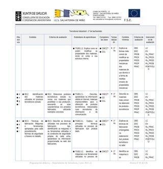 CHAN DA PONTE, 12
36450 – SALVATERRA DE MIÑO
PONTEVEDRA
Tel: 886110701 Fax: 886110701
ies.salvaterra.mino@edu.xunta.es
I.E.S. SALVATERRA DE MIÑO F.S.E.
Tecnoloxía Industrial I. 1º de bacharelato
Obx
ecti
vos
Contidos Criterios de avaliación Estándares de aprendizaxe Competenc
ias clave
Tempo
ralizaci
ón
Contidos
mínimos
Criterios de
avaliación
Instrument
os de
avaliación
▪ TI1B3.1.2. Explica como se
poden modificar as
propiedades dos materiais,
tendo en conta a súa
estrutura interna.
▪ CMCCT
▪ CCL
 1º
Av
Explica as
formas máis
común de
modificar as
propiedades
mecánicas
dos
materiais de
uso técnico e
a forma de
medilas:
ensaios de
propiedades
mecánicas
OBS
DOC
PROB
PROX
PROD
PROP
PRAC
LC
EV
Ru_PRAC
Ru_PROX
Ru_PROD
Ru_PROB
PORTFOLI
O
▪ d
▪ e
▪ g
▪ i
▪ B3.2. Identificación
dos materiais
utilizados en produtos
tecnolóxicos actuais.
▪ B3.2. Relacionar produtos
tecnolóxicos actuais ou
novos cos materiais que
posibilitan a súa produción,
asociando as súas
características cos produtos
fabricados, utilizando
exemplos concretos.
▪ TI1B3.2.1. Describe,
apoiándose na información
obtida en internet, materiais
imprescindibles para a
obtención de produtos
tecnolóxicos relacionados
coas tecnoloxías da
información e da
comunicación.
▪ CMCCT
▪ CD
▪ CCL
 1º
Av
Describe os
materiais
máis común
na obtención
de produtos
tecnolóxicos
OBS
DOC
PROB
PROX
PROD
PROP
PRAC
LC
EV
Ru_PRAC
Ru_PROX
Ru_PROD
Ru_PROB
PORTFOLI
O
▪ d
▪ e
▪ i
▪ l
▪ B3.3. Técnicas de
fabricación. Máquinas
e ferramentas
apropiadas para cada
procedemento.
Normas de seguridade
e hixiene no traballo.
▪ B3.3. Describir as técnicas
utilizadas nos procesos de
fabricación tipo,
identificando as máquinas e
as ferramentas utilizadas e
as condicións de seguridade
propias de cada unha,
apoiándose na información
proporcionada na web dos
fabricantes.
▪ TI1B3.3.1. Explica as
principais técnicas
utilizadas no proceso de
fabricación dun produto
dado.
▪ CMCCT
▪ CCL
 1º
Av
Explicas as
técnicas de
fabricación
empregadas
na
elaboración
dun produto
tecnolóxico
no taller
OBS
DOC
PROB
PROX
PROD
PROP
PRAC
LC
EV
Ru_PRAC
Ru_PROX
Ru_PROD
Ru_PROB
PORTFOLI
O
▪ TI1B3.3.2. Identifica as
máquinas e as ferramentas
utilizadas no proceso de
▪ CMCCT  1º
Av
Identifica as
máquinas e
as
OBS
DOC
PROB
LC
EV
Ru_PRAC
Programación didáctica - Departamento de Tecnoloxía. Curso 2021-22 Páxina nº 49 de 126
 