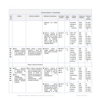 Tecnoloxía Industrial I. 1º de bacharelato
Obx
ecti
vos
Contidos Criterios de avaliación Estándares de aprendizaxe Competenc
ias clave
Tempo
ralizaci
ón
Contidos
mínimos
Criterios de
avaliación
Instrument
os de
avaliación
fabricación dun produto
dado.
ferramentas
utilizadas no
taller de
tecnoloxía
PROX
PROD
PROP
PRAC
Ru_PROX
Ru_PROD
Ru_PROB
PORTFOLI
O
▪ TI1B3.3.3. Describe as
principais condicións de
seguridade que se deben
aplicar nun determinado
ámbito de produción,
desde o punto de vista
tanto do espazo como da
seguridade persoal.
▪ CMCCT
▪ CCL
▪ CSC
 1º
Av
Obtén unha
valoración
positiva no
seu traballo
en proxectos
e prácticas
no taller
OBS
DOC
PROB
PROX
PROD
PROP
PRAC
LC
EV
Ru_PRAC
Ru_PROX
Ru_PROD
Ru_PROB
PORTFOLI
O
▪ d
▪ i
▪ h
▪ l
▪ p
▪ B3.4. Impacto
ambiental e social da
obtención de materiais
e da fabricación de
produtos tecnolóxicos.
▪ B3.4. Analizar o impacto
ambiental e social que
poden producir os procesos
de obtención de materiais e
os procesos de fabricación.
▪ TI1B3.4.1. Coñece o
impacto ambiental que
poden producir as técnicas
utilizadas.
▪ CMCCT
▪ CSC
 1º
Av
Coñece o
impacto
ambiental
que produce
as técnicas
empregadas
no taller de
tecnoloxía
OBS
DOC
PROB
PROX
PROD
PROP
PRAC
LC
EV
Ru_PRAC
Ru_PROX
Ru_PROD
Ru_PROB
PORTFOLI
O
Bloque 4. Recursos enerxéticos
▪ d
▪ e
▪ g
▪ i
▪ h
▪ l
▪ p
▪ B4.1. Recursos
enerxéticos. Produción
e distribución da
enerxía eléctrica.
▪ B4.2. Impacto
ambiental e
sustentabilidade.
Impacto ambiental da
produción enerxética
en Galicia.
▪ B4.1. Analizar a importancia
que os recursos enerxéticos
teñen na sociedade actual, e
describir as formas de
produción de cada unha, así
como as súas debilidades e
fortalezas no
desenvolvemento dunha
sociedade sustentable.
▪ TI1B4.1.1. Describe as
formas de producir enerxía,
en relación co custo de
produción, o impacto
ambiental e a
sustentabilidade.
▪ CMCCT
▪ CCL
▪ CSC
 3º
Av
Explica as
formas de
producir
enerxía:
transformación
óns
enerxéticas
OBS
DOC
PROB
PROX
PROD
PROP
PRAC
LC
EV
Ru_PRAC
Ru_PROX
Ru_PROD
Ru_PROB
PORTFOLI
O
▪ TI1B4.1.2. Debuxa
diagramas de bloques de
diferentes tipos de centrais
de produción de enerxía, e
explica cada bloque
constitutivos e as súas
▪ CMCCT
▪ CCL
 3º
Av
Debuxa
diagramas
de centrais
eléctricas:
térmicas,
OBS
DOC
PROB
PROX
PROD
LC
EV
Ru_PRAC
Ru_PROX
Ru_PROD
Programación didáctica - Departamento de Tecnoloxía. Curso 2021-22 Páxina nº 50 de 126
 