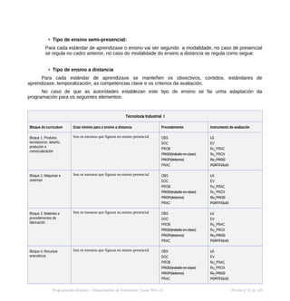 • Tipo de ensino semi-presencial:
Para cada estándar de aprendizaxe o ensino vai ser segundo a modalidade, no caso de presencial
se regula no cadro anterior, no caso do modalidade do ensino a distancia se regula como segue:
• Tipo de ensino a distancia
Para cada estándar de aprendizaxe se manteñen os obxectivos, contidos, estándares de
aprendizaxe, temporalización, as competencias clave e os criterios da avaliación.
No caso de que as autoridades establezan este tipo de ensino se fai unha adaptación da
programación para os seguintes elementos:
Tecnoloxía Industrial I
Bloque do curriculum Grao mínimo para o ensino a distancia Procedemento Instrumento de avaliación
Bloque 1. Produtos
tecnolóxicos: deseño,
produción e
comercialización
Son os mesmos que figuran no ensino presencial OBS
DOC
PROB
PROD(traballo en clase)
PROP(deberes)
PRAC
LC
EV
Ru_PRAC
Ru_PROX
Ru_PROD
PORTFOLIO
Bloque 2. Máquinas e
sistemas
Son os mesmos que figuran no ensino presencial OBS
DOC
PROB
PROD(traballo en clase)
PROP(deberes)
PRAC
LC
EV
Ru_PRAC
Ru_PROX
Ru_PROD
PORTFOLIO
Bloque 3. Materiais e
procedementos de
fabricación
Son os mesmos que figuran no ensino presencial OBS
DOC
PROB
PROD(traballo en clase)
PROP(deberes)
PRAC
LC
EV
Ru_PRAC
Ru_PROX
Ru_PROD
PORTFOLIO
Bloque 4. Recursos
enerxéticos
Son os mesmos que figuran no ensino presencial OBS
DOC
PROB
PROD(traballo en clase)
PROP(deberes)
PRAC
LC
EV
Ru_PRAC
Ru_PROX
Ru_PROD
PORTFOLIO
Programación didáctica - Departamento de Tecnoloxía. Curso 2021-22 Páxina nº 52 de 126
 