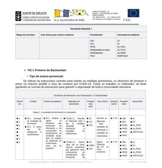 CHAN DA PONTE, 12
36450 – SALVATERRA DE MIÑO
PONTEVEDRA
Tel: 886110701 Fax: 886110701
ies.salvaterra.mino@edu.xunta.es
I.E.S. SALVATERRA DE MIÑO F.S.E.
Tecnoloxía Industrial I
Bloque do curriculum Grao mínimo para o ensino a distancia Procedemento Instrumento de avaliación
OBS
DOC
PROB
PROD(traballo en clase)
PROP(deberes)
PRAC
LC
EV
Ru_PRAC
Ru_PROX
Ru_PROD
PORTFOLIO
➢ TIC I. Primeiro de Bacharelato
• Tipo de ensino presencial:
Se indican as instruccións vixentes para manter as medidas preventivas, co obxectivo de protexer e
previr no máximo posible o risco do contaxio por COVD-19. Todos os traballos co ordenador, se farán
gardando as normas de precaución para garantir a seguridade de toda a comunidade educativa
Tecnoloxías da Información e da Comunicación I. 1º de bacharelato
Obxecti
vos
Contidos Criterios de avaliación Estándares de
aprendizaxe
Compete
ncias
clave
Grao mínimo temporal
ización
Procedem
entos
Instrumentos
Bloque 1. A sociedade da información e o computador
▪ a
▪ d
▪ g
▪ h
▪ i
▪ l
▪ m
▪ p
▪ B1.1. Concepto
de sociedade da
información.
▪ B1.2. O sector
das TIC:
composición e
características.
▪ B1.1. Analizar e
valorar as
influencias das
tecnoloxías da
información e da
comunicación na
transformación da
sociedade actual,
tanto nos ámbitos
da adquisición do
coñecemento
como nos da
produción.
▪ TIC1B1.1.1. Describe
as diferenzas entre o
que se considera
sociedade da
información e
sociedade do
coñecemento.
▪ CD
▪ CCL
▪ CSC
Describe as
diferenzas
entre
sociedade da
información e
sociedade do
coñecemento.
▪ 1º AV ▪ OBS
▪ DOC
▪ PROB
▪ PROD
▪ PROP
▪ PRAC
▪ LC
▪ EV
▪ Ru_PRAC
▪ Ru_PROD
▪ PORTFOLIO
▪ TIC1B1.1.2. Explica
cales son os novos
sectores económicos
que apareceron como
consecuencia da
xeneralización das
tecnoloxías da
▪ CD
▪ CSIEE
▪ CSC
Explica as
influenzas
das TIC no
sector
económico
▪ 1º AV ▪ OBS
▪ DOC
▪ PROB
▪ PROD
▪ PROP
▪ LC
▪ EV
▪ Ru_PRAC
▪ Ru_PROD
▪ PORTFOLIO
Programación didáctica - Departamento de Tecnoloxía. Curso 2021-22 Páxina nº 53 de 126
 