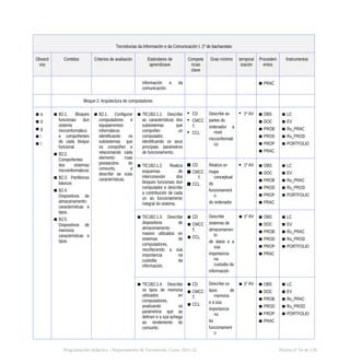 Tecnoloxías da Información e da Comunicación I. 1º de bacharelato
Obxecti
vos
Contidos Criterios de avaliación Estándares de
aprendizaxe
Compete
ncias
clave
Grao mínimo temporal
ización
Procedem
entos
Instrumentos
información e da
comunicación.
▪ PRAC
Bloque 2. Arquitectura de computadores
▪ a
▪ d
▪ g
▪ i
▪ l
▪ B2.1. Bloques
funcionais dun
sistema
microinformático
e compoñentes
de cada bloque
funcional.
▪ B2.2.
Compoñentes
dos sistemas
microinformáticos
▪ B2.3. Periféricos
básicos
▪ B2.4.
Dispositivos de
almacenamento:
características e
tipos.
▪ B2.5.
Dispositivos de
memoria:
características e
tipos.
▪ B2.1. Configurar
computadores e
equipamentos
informáticos
identificando os
subsistemas que
os compoñen e
relacionando cada
elemento coas
prestacións do
conxunto, e
describir as súas
características.
▪ TIC1B2.1.1. Describe
as características dos
subsistemas que
compoñen un
computador,
identificando os seus
principais parámetros
de funcionamento.
• CD
• CMCC
T.
• CCL
Describe as
partes do
ordenador a
nivel
microinformáti
co
• 1º AV ▪ OBS
▪ DOC
▪ PROB
▪ PROD
▪ PROP
▪ PRAC
▪ LC
▪ EV
▪ Ru_PRAC
▪ Ru_PROD
▪ PORTFOLIO
▪ TIC1B2.1.2. Realiza
esquemas de
interconexión dos
bloques funcionais dun
computador e describe
a contribución de cada
un ao funcionamento
integral do sistema.
 CD
 CMCC
T.
 CCL
Realiza un
mapa
conceptual
do
funcionament
o
do ordenador
 1º AV ▪ OBS
▪ DOC
▪ PROB
▪ PROD
▪ PROP
▪ PRAC
▪ LC
▪ EV
▪ Ru_PRAC
▪ Ru_PROD
▪ PORTFOLIO
▪ TIC1B2.1.3. Describe
dispositivos de
almacenamento
masivo utilizados en
sistemas de
computadores,
recoñecendo a súa
importancia na
custodia da
información.
▪ CD
▪ CMCC
T.
▪ CCL
Describe
sistemas de
almacenamen
to
de datos e a
súa
importancia
na
custodia da
información
▪ 1º AV ▪ OBS
▪ DOC
▪ PROB
▪ PROD
▪ PROP
▪ PRAC
▪ LC
▪ EV
▪ Ru_PRAC
▪ Ru_PROD
▪ PORTFOLIO
▪ TIC1B2.1.4. Describe
os tipos de memoria
utilizados en
computadores,
analizando os
parámetros que as
definen e a súa achega
ao rendemento do
conxunto.
▪ CD
▪ CMCC
T.
▪ CCL
Describe os
tipos de
memoria
e a súa
importancia
no
bo
funcionament
o
▪ 1º AV ▪ OBS
▪ DOC
▪ PROB
▪ PROD
▪ PROP
▪ PRAC
▪ LC
▪ EV
▪ Ru_PRAC
▪ Ru_PROD
▪ PORTFOLIO
Programación didáctica - Departamento de Tecnoloxía. Curso 2021-22 Páxina nº 54 de 126
 