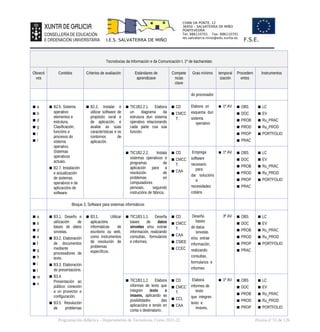CHAN DA PONTE, 12
36450 – SALVATERRA DE MIÑO
PONTEVEDRA
Tel: 886110701 Fax: 886110701
ies.salvaterra.mino@edu.xunta.es
I.E.S. SALVATERRA DE MIÑO F.S.E.
Tecnoloxías da Información e da Comunicación I. 1º de bacharelato
Obxecti
vos
Contidos Criterios de avaliación Estándares de
aprendizaxe
Compete
ncias
clave
Grao mínimo temporal
ización
Procedem
entos
Instrumentos
do procesador
▪ a
▪ b
▪ d
▪ g
▪ i
▪ l
▪ B2.6. Sistema
operativo:
elementos e
estrutura.
Clasificación,
funcións e
procesos do
sistema
operativo.
Sistemas
operativos
actuais.
▪ B2.7. Instalación
e actualización
de sistemas
operativos e de
aplicacións de
software.
▪ B2.2. Instalar e
utilizar software de
propósito xeral e
de aplicación, e
avaliar as súas
características e os
contornos de
aplicación.
▪ TIC1B2.2.1. Elabora
un diagrama da
estrutura dun sistema
operativo relacionando
cada parte coa súa
función.
▪ CD
▪ CMCC
T.
Elabora un
esquema dun
sistema
operativo
▪ 1º AV ▪ OBS
▪ DOC
▪ PROB
▪ PROD
▪ PROP
▪ PRAC
▪ LC
▪ EV
▪ Ru_PRAC
▪ Ru_PROD
▪ PORTFOLIO
▪ TIC1B2.2.2. Instala
sistemas operativos e
programas de
aplicación para a
resolución de
problemas en
computadores
persoais, seguindo
instrucións de fábrica.
▪ CD
▪ CMCC
T.
▪ CAA
Emprega
software
necesario
para
dar solucións
a
necesidades
cotiáns
▪ 1º AV ▪ OBS
▪ DOC
▪ PROB
▪ PROD
▪ PROP
▪ PRAC
▪ LC
▪ EV
▪ Ru_PRAC
▪ Ru_PROD
▪ PORTFOLIO
Bloque 3. Software para sistemas informáticos
▪ a
▪ b
▪ d
▪ e
▪ f
▪ g
▪ h
▪ i
▪ l
▪ m
▪ n
▪ B3.1. Deseño e
utilización de
bases de datos
sinxelas.
▪ B3.2. Elaboración
de documentos
mediante
procesadores de
texto.
▪ B3.3. Elaboración
de presentacións.
▪ B3.4.
Presentación ao
público: conexión
a un proxector e
configuración.
▪ B3.5. Resolución
de problemas
▪ B3.1. Utilizar
aplicacións
informáticas de
escritorio ou web,
como instrumentos
de resolución de
problemas
específicos.
▪ TIC1B3.1.1. Deseña
bases de datos
sinxelas e/ou extrae
información, realizando
consultas, formularios
e informes.
▪ CD
▪ CMCC
T.
▪ CAA
▪ CSIEE
▪ CCEC
Deseña
bases
de datos
sinxelas
e/ou extrae
información,
realizando
consultas,
formularios e
informes
3º AV ▪ OBS
▪ DOC
▪ PROB
▪ PROD
▪ PROP
▪ PRAC
▪ LC
▪ EV
▪ Ru_PRAC
▪ Ru_PROD
▪ PORTFOLIO
▪ TIC1B3.1.2. Elabora
informes de texto que
integren texto e
imaxes, aplicando as
posibilidades das
aplicacións e tendo en
conta o destinatario.
▪ CD
▪ CMCC
T.
▪ CCL
▪ CAA
Elabora
informes de
texto
que integren
texto e
imaxes,
▪ 1º AV ▪ OBS
▪ DOC
▪ PROB
▪ PROD
▪ PROP
▪ LC
▪ EV
▪ Ru_PRAC
▪ Ru_PROD
▪ PORTFOLIO
Programación didáctica - Departamento de Tecnoloxía. Curso 2021-22 Páxina nº 55 de 126
 