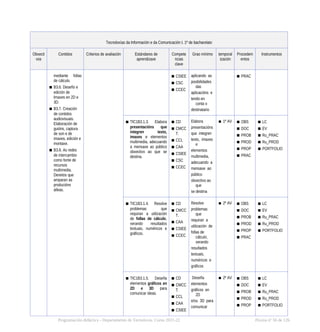 Tecnoloxías da Información e da Comunicación I. 1º de bacharelato
Obxecti
vos
Contidos Criterios de avaliación Estándares de
aprendizaxe
Compete
ncias
clave
Grao mínimo temporal
ización
Procedem
entos
Instrumentos
mediante follas
de cálculo.
▪ B3.6. Deseño e
edición de
Imaxes en 2D e
3D.
▪ B3.7. Creación
de contidos
audiovisuais.
Elaboración de
guións, captura
de son e de
imaxes, edición e
montaxe.
▪ B3.8. As redes
de intercambio
como fonte de
recursos
multimedia.
Dereitos que
amparan as
producións
alleas.
▪ CSIEE
▪ CSC
▪ CCEC
aplicando as
posibilidades
das
aplicacións e
tendo en
conta o
destinatario
▪ PRAC
▪ TIC1B3.1.3. Elabora
presentacións que
integren texto,
imaxes e elementos
multimedia, adecuando
a mensaxe ao público
obxectivo ao que se
destina.
▪ CD
▪ CMCC
T.
▪ CCL
▪ CAA
▪ CSIEE
▪ CSC
▪ CCEC
Elabora
presentacións
que integren
texto, imaxes
e
elementos
multimedia,
adecuando a
mensaxe ao
público
obxectivo ao
que
se destina
▪ 1º AV ▪ OBS
▪ DOC
▪ PROB
▪ PROD
▪ PROP
▪ PRAC
▪ LC
▪ EV
▪ Ru_PRAC
▪ Ru_PROD
▪ PORTFOLIO
▪ TIC1B3.1.4. Resolve
problemas que
requiran a utilización
de follas de cálculo,
xerando resultados
textuais, numéricos e
gráficos.
▪ CD
▪ CMCC
T.
▪ CAA
▪ CSIEE
▪ CCEC
Resolve
problemas
que
requiran a
utilización de
follas de
cálculo,
xerando
resultados
textuais,
numéricos e
gráficos
▪ 2º AV ▪ OBS
▪ DOC
▪ PROB
▪ PROD
▪ PROP
▪ PRAC
▪ LC
▪ EV
▪ Ru_PRAC
▪ Ru_PROD
▪ PORTFOLIO
▪ TIC1B3.1.5. Deseña
elementos gráficos en
2D e 3D para
comunicar ideas.
▪ CD
▪ CMCC
T.
▪ CCL
▪ CAA
▪ CSIEE
Deseña
elementos
gráficos en
2D
e/ou 3D para
comunicar
▪ 2º AV ▪ OBS
▪ DOC
▪ PROB
▪ PROD
▪ PROP
▪ LC
▪ EV
▪ Ru_PRAC
▪ Ru_PROD
▪ PORTFOLIO
Programación didáctica - Departamento de Tecnoloxía. Curso 2021-22 Páxina nº 56 de 126
 