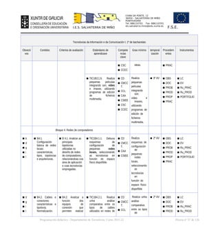 CHAN DA PONTE, 12
36450 – SALVATERRA DE MIÑO
PONTEVEDRA
Tel: 886110701 Fax: 886110701
ies.salvaterra.mino@edu.xunta.es
I.E.S. SALVATERRA DE MIÑO F.S.E.
Tecnoloxías da Información e da Comunicación I. 1º de bacharelato
Obxecti
vos
Contidos Criterios de avaliación Estándares de
aprendizaxe
Compete
ncias
clave
Grao mínimo temporal
ización
Procedem
entos
Instrumentos
▪ CSC
▪ CCEC
ideas. ▪ PRAC
▪ TIC1B3.1.6. Realiza
pequenas películas
integrando son, vídeo
e imaxes, utilizando
programas de edición
de ficheiros
multimedia.
▪ CD
▪ CMCC
T.
▪ CCL
▪ CAA
▪ CSIEE
▪ CSC
▪ CCEC
Realiza
pequenas
películas
integrando
son,
vídeo e
imaxes,
utilizando
programas de
edición de
ficheiros
multimedia.
▪ 3º AV ▪ OBS
▪ DOC
▪ PROB
▪ PROD
▪ PROP
▪ PRAC
▪ LC
▪ EV
▪ Ru_PRAC
▪ Ru_PROD
▪ PORTFOLIO
Bloque 4. Redes de computadores
▪ b
▪ d
▪ g
▪ i
▪ l
▪ B4.1.
Configuración
básica de redes
locais:
características,
tipos, topoloxías
e arquitecturas.
▪ B 4.1. Analizar as
principais
topoloxías
utilizadas no
deseño de redes
de computadores,
relacionándoas coa
área de aplicación
e coas tecnoloxías
empregadas.
▪ TIC1B4.1.1. Debuxa
esquemas de
configuración de
pequenas redes
locais, seleccionando
as tecnoloxías en
función do espazo
físico dispoñible.
▪ CD
▪ CMCC
T.
▪ CAA
▪ CSIEE
Realiza
esquemas de
configuración
de
pequenas
redes
locais,
seleccionando
as
tecnoloxías
en
función do
espazo físico
dispoñible
▪ 2º AV ▪ OBS
▪ DOC
▪ PROB
▪ PROD
▪ PROP
▪ PRAC
▪ LC
▪ EV
▪ Ru_PRAC
▪ Ru_PROD
▪ PORTFOLIO
▪ d
▪ g
▪ i
▪ l
▪ B4.2. Cables e
conectores:
características e
tipoloxía.
Normalización.
▪ B4.2. Analizar a
función dos
equipos de
conexión que
permiten realizar
▪ TIC1B4.2.1. Realiza
unha análise
comparativa entre os
tipos de cables
utilizados en redes de
▪ CD
▪ CMCC
T.
▪ CCL
Realiza unha
análise
comparativa
entre os tipos
de
▪ 2º AV ▪ OBS
▪ DOC
▪ PROB
▪ PROD
▪ LC
▪ EV
▪ Ru_PRAC
▪ Ru_PROD
Programación didáctica - Departamento de Tecnoloxía. Curso 2021-22 Páxina nº 57 de 126
 