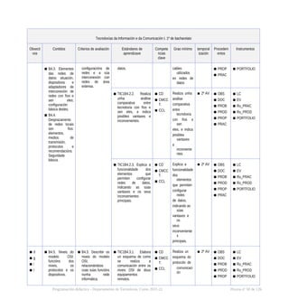 Tecnoloxías da Información e da Comunicación I. 1º de bacharelato
Obxecti
vos
Contidos Criterios de avaliación Estándares de
aprendizaxe
Compete
ncias
clave
Grao mínimo temporal
ización
Procedem
entos
Instrumentos
▪ B4.3. Elementos
das redes de
datos: situación,
dispositivos e
adaptadores de
interconexión de
redes con fíos e
sen eles;
configuración
básica destes.
▪ B4.4.
Desprazamento
de redes locais
sen fíos:
elementos,
medios de
transmisión,
protocolos e
recomendacións.
Seguridade
básica.
configuracións de
redes e a súa
interconexión con
redes de área
extensa.
datos. cables
utilizados
en redes de
datos
▪ PROP
▪ PRAC
▪ PORTFOLIO
▪ TIC1B4.2.2. Realiza
unha análise
comparativa entre
tecnoloxía con fíos e
sen eles, e indica
posibles vantaxes e
inconvenientes.
▪ CD
▪ CMCC
T.
▪ CCL
Realiza unha
análise
comparativa
entre
tecnoloxía
con fíos e
sen
eles, e indica
posibles
vantaxes
e
inconvenie
ntes
▪ 2º AV ▪ OBS
▪ DOC
▪ PROB
▪ PROD
▪ PROP
▪ PRAC
▪ LC
▪ EV
▪ Ru_PRAC
▪ Ru_PROD
▪ PORTFOLIO
▪ TIC1B4.2.3. Explica a
funcionalidade dos
elementos que
permiten configurar
redes de datos,
indicando as súas
vantaxes e os seus
inconvenientes
principais.
▪ CD
▪ CMCC
T.
▪ CCL
Explica a
funcionalidade
dos
elementos
que permiten
configurar
redes
de datos,
indicando as
súas
vantaxes e
os
seus
inconveniente
s
principais.
▪ 2º AV ▪ OBS
▪ DOC
▪ PROB
▪ PROD
▪ PROP
▪ PRAC
▪ LC
▪ EV
▪ Ru_PRAC
▪ Ru_PROD
▪ PORTFOLIO
▪ d
▪ g
▪ i
▪ l
▪ B4.5. Niveis do
modelo OSI:
funcións dos
niveis, os
protocolos e os
dispositivos.
▪ B4.3. Describir os
niveis do modelo
OSI,
relacionándoos
coas súas funcións
nunha rede
informática.
▪ TIC1B4.3.1. Elabora
un esquema de como
se realiza a
comunicación entre os
niveis OSI de dous
equipamentos
remotos.
▪ CD
▪ CMCC
T.
▪ CCL
Realiza un
esquema do
protocolo de
comunicaci
ón
▪ 2º AV ▪ OBS
▪ DOC
▪ PROB
▪ PROD
▪ PROP
▪ LC
▪ EV
▪ Ru_PRAC
▪ Ru_PROD
▪ PORTFOLIO
Programación didáctica - Departamento de Tecnoloxía. Curso 2021-22 Páxina nº 58 de 126
 