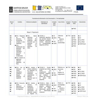 CHAN DA PONTE, 12
36450 – SALVATERRA DE MIÑO
PONTEVEDRA
Tel: 886110701 Fax: 886110701
ies.salvaterra.mino@edu.xunta.es
I.E.S. SALVATERRA DE MIÑO F.S.E.
Tecnoloxías da Información e da Comunicación I. 1º de bacharelato
Obxecti
vos
Contidos Criterios de avaliación Estándares de
aprendizaxe
Compete
ncias
clave
Grao mínimo temporal
ización
Procedem
entos
Instrumentos
▪ PRAC
Bloque 5. Programación
▪ b
▪ d
▪ g
▪ i
▪ l
▪ B5.1. Diagramas
de fluxo:
elementos e
ferramentas;
símbolos e o seu
significado.
▪ B5.2.
Identificación dos
elementos dun
programa
informático:
estruturas e
bloques
fundamentais.
▪ B5.3. Deseño de
algoritmos
utilizando
diagramas de
fluxo.
▪ B5.1. Aplicar
algoritmos á
resolución dos
problemas máis
frecuentes que se
presentan ao
traballar con
estruturas de
datos.
▪ TIC1B5.1.1.
Desenvolve algoritmos
que permitan resolver
problemas aritméticos
sinxelos, elaborando
os correspondentes
diagramas de fluxo.
▪ CD
▪ CMCC
T.
▪ CAA
▪ CSIEE
Diferencia
entre
diagrama
de fluxo e
pseudocódigo
▪ 3º AV ▪ OBS
▪ DOC
▪ PROB
▪ PROD
▪ PROP
▪ PRAC
▪ LC
▪ EV
▪ Ru_PRAC
▪ Ru_PROD
▪ PORTFOLIO
▪ b
▪ d
▪ g
▪ i
▪ l
▪ B5.4. Uso de
estruturas de
control:
operadores,
condicións,
bloques e
estruturas de
repetición.
▪ B5.2. Analizar e
resolver problemas
de tratamento de
información,
dividíndoos en
subproblemas e
definindo
algoritmos que os
resolven.
▪ TIC1B5.2.1. Escribe
programas que inclúan
bucles de
programación para
solucionar problemas
que impliquen a
división dun conxunto
en partes máis
pequenas.
▪ CD
▪ CMCC
T.
▪ CAA
▪ CSIEE
Diferencia as
estructuras
da
linguaxe de
programación
▪ 3º AV ▪ OBS
▪ DOC
▪ PROB
▪ PROD
▪ PROP
▪ PRAC
▪ LC
▪ EV
▪ Ru_PRAC
▪ Ru_PROD
▪ PORTFOLIO
▪ b
▪ d
▪ g
▪ i
▪ l
▪ B5.5. Execución,
proba,
depuración e
documentación
de programas.
▪ B5.3. Analizar a
estrutura de
programas
informáticos,
identificando e
relacionando os
elementos propios
da linguaxe de
▪ TIC1B5.3.1. Obtén o
resultado de seguir un
pequeno programa
escrito nun código
determinado, partindo
de determinadas
condicións.
▪ CD
▪ CMCC
T.
▪ CAA
▪ CSIEE
Realiza un
pseudogódigo
dando
resposta a
un problema
sinxelo
▪ 3º AV ▪ OBS
▪ DOC
▪ PROB
▪ PROD
▪ PROP
▪ PRAC
▪ LC
▪ EV
▪ Ru_PRAC
▪ Ru_PROD
▪ PORTFOLIO
Programación didáctica - Departamento de Tecnoloxía. Curso 2021-22 Páxina nº 59 de 126
 