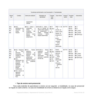 Tecnoloxías da Información e da Comunicación I. 1º de bacharelato
Obxecti
vos
Contidos Criterios de avaliación Estándares de
aprendizaxe
Compete
ncias
clave
Grao mínimo temporal
ización
Procedem
entos
Instrumentos
programación
utilizada.
▪ d.
▪ g.
▪ i.
▪ l.
▪ B5.6.
Identificación dos
elementos da
sintaxe da
linguaxe.
▪ B5.4. Coñecer e
comprender a
sintaxe e a
semántica das
construcións
básicas dunha
linguaxe de
programación.
▪ TIC1B5.4.1. Define o
que se entende por
sintaxe dunha linguaxe
de programación e
propón exemplos
concretos dunha
linguaxe determinada.
▪ CD
▪ CMCC
T.
▪ CCL
Define o que
se
entende por
sintaxe dunha
linguaxe de
programación
e
propón
exemplos
concretos
dunha
linguaxe
determinada.
▪ 3º AV ▪ OBS
▪ DOC
▪ PROB
▪ PROD
▪ PROP
▪ PRAC
▪ LC
▪ EV
▪ Ru_PRAC
▪ Ru_PROD
▪ PORTFOLIO
▪ b
▪ d
▪ g
▪ i
▪ l
▪ B5.1. Diagramas
de fluxo:
elementos e
ferramentas;
símbolos e o seu
significado.
▪ B5.2.
Identificación dos
elementos dun
programa
informático:
estruturas e
bloques
fundamentais.
▪ B5.3. Deseño de
algoritmos
utilizando
diagramas de
fluxo.
▪ B5.5. Realizar
pequenos
programas de
aplicación nunha
linguaxe de
programación
determinada e
aplicalos á solución
de problemas
reais.
▪ TIC1B5.5.1. Realiza
programas de
aplicación sinxelos
nunha linguaxe
determinada que
solucionen problemas
da vida real.
▪ CD
▪ CMCC
T.
▪ CAA
▪ CSIEE
▪ CSC
▪ CCEC
,
Realiza
programas de
aplicación
sinxelos
nunha
linguaxe
determinada
que
solucionen
problemas
da
vida real.
▪ 3º AV ▪ OBS
▪ DOC
▪ PROB
▪ PROD
▪ PROP
▪ PRAC
▪ LC
▪ EV
▪ Ru_PRAC
▪ Ru_PROD
▪ PORTFOLIO
• Tipo de ensino semi-presencial:
Para cada estándar de aprendizaxe o ensino vai ser segundo a modalidade, no caso de presencial
se regula no cadro anterior, no caso do modalidade do ensino a distancia se regula como segue:
Programación didáctica - Departamento de Tecnoloxía. Curso 2021-22 Páxina nº 60 de 126
 