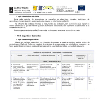 CHAN DA PONTE, 12
36450 – SALVATERRA DE MIÑO
PONTEVEDRA
Tel: 886110701 Fax: 886110701
ies.salvaterra.mino@edu.xunta.es
I.E.S. SALVATERRA DE MIÑO F.S.E.
• Tipo de ensino a distancia
Para cada estándar de aprendizaxe se manteñen os obxectivos, contidos, estándares de
aprendizaxe, temporalización, as competencias clave e os criterios da avaliación.
No referente ós contidos mínimos e instrumentos de avaliación, son os mesmos que figuran no
ensino presencial, xa que se entende que son alumnos de bacharelato, que superaron os obxectivos e as
competencias da ESO.
Como procedemento de avaliación se exclúe os deberes e a parte de produción en clase.
➢ TIC II. Segundo de Bacharelato
• Tipo de ensino presencial:
Manter as medidas preventivas, co obxectivo de protexer e previr no máximo posible o risco do
contaxio por COVD-19. Todos os traballos de prácticas de programación ou o traballo co ordenador, se
farán gardando as normas de precaución para garantir a seguridade de toda a comunidade educativa
Tecnoloxías da Información e da Comunicación II. 2º de bacharelato
O Contidos Criterios de avaliación Estándares de aprendizaxe % * Mínimo esixible Procedementos e
instrumentos de
avaliación.
Cc
Bloque 1. Programación (60%)
d
g
i
l
Estruturas de
almacenamento de
datos. Tipos de datos.
Variables, vectores e
matrices. Listas, pilas
e colas. Estruturas.
Describir as estruturas
de almacenamento e
analizar as
características de cada
unha.
Explica as estruturas de
almacenamento para
diferentes aplicacións tendo en
conta as súas características.
5% Explica e fai as
compartivas das
estructuras de
almacenamento de
datos e os tipos de
variables vectores e
matrices. Listas, pilas
e colas. Estruturas.
Proba informática e
traballo na clase
CD
CMCCT.
CCL
b
d
g
i
l
Diagramas de fluxo:
elementos e símbolos,
e o seu significado.
Deseño de algoritmos
con diagramas de
fluxo utilizando
ferramentas
informáticas.
Coñecer e comprender
a sintaxe e a
semántica das
construcións dunha
linguaxe de
programación.
Elabora diagramas de fluxo de
mediana complexidade usando
elementos gráficos e
relacionándoos entre si para
dar resposta a problemas
concretos.
10% Elabora o diagrama
de fluxo que da
resposta a un
problema cos
elementos gráficos
que o compoñen
Proba informática e
traballo na clase
CD
CMCCT.
CAA
CSIEE
Programación didáctica - Departamento de Tecnoloxía. Curso 2021-22 Páxina nº 61 de 126
 