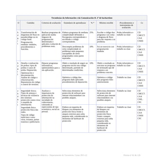 Tecnoloxías da Información e da Comunicación II. 2º de bacharelato
O Contidos Criterios de avaliación Estándares de aprendizaxe % * Mínimo esixible Procedementos e
instrumentos de
avaliación.
Cc
b
d
g
i
l
Transformación de
diagramas de fluxo en
pseudocódigo ou en
código fonte.
Programación
modular: módulos,
procedementos e
funcións.
Realizar programas de
aplicación nunha
linguaxe de
programación
determinada e
aplicalos á solución de
problemas reais.
Elabora programas de mediana
complexidade definindo o
fluxograma correspondente e
escribindo o código
correspondente.
25% Escribe o código dun
programa e así coma
o diagrana de fluxo
para dar resposta a un
problema
Proba informática e
traballo na clase
CD
CMCCT.
CAA
CSIEE
Descompón problemas de
certa complexidade en
problemas máis pequenos
susceptibles de seren
programados como partes
separadas.
10% Fai un exercicio con
programación
modular
Proba informática e
traballo na clase
CD
CMCCT.
CAA
CSIEE
b
d
g
i
l
Deseño e realización
de probas: tipos de
probas e casos de
proba. Depuración.
Optimización e
documentación.
Análise de código e
refactorización.
Repositorios de código
e control de versións.
Depurar programas
informáticos,
optimizándoos para a
súa aplicación.
Obtén o resultado de seguir un
programa escrito nun código
determinado, partindo de
determinadas condicións.
10% Obtén o resultado ao
executar un programa
de terminado que dé
resposta a un
problema concreto
Proba informática e
traballo na clase
CD
CMCCT.
CAA
CSIEE
Optimiza o código dun
programa dado aplicando
procedementos de depuración.
Optimiza o código
dun programa feito
anteriormente
Traballo na clase CD
CMCCT.
CAA
CSIEE
a
b
d
g
i
l
Seguridade lóxica.
Tipos de ameaza e
técnicas de vixilancia
dos sistemas:
protección contra virus
e respaldo de
información.
Seguridade física:
protección física das
redes.
Tipos de código
malicioso e usos:
virus, troianos, portas
traseiras e publicitario.
Analizar a
importancia da
protección da
información na
sociedade do
coñecemento,
valorando as
repercusións de tipo
económico, social ou
persoal.
Selecciona elementos de
protección de software para
internet relacionándoos cos
posibles ataques.
Selecciona elementos
de protección de
software para internet
relacionándoos cos
posibles ataques.
Traballo na clase CD
CMCCT.
CAA
CSIE..
CSC
Elabora un esquema de
bloques cos elementos de
protección física fronte a
ataques externos para unha
pequena rede, considerando os
elementos de hardware de
protección
Elabora un esquema
de bloques cos
elementos de
protección física
fronte a ataques
externos para unha
pequena rede,
considerando os
elementos de
hardware de
protección
Traballo na clase CD
CMCCT.
CAA
CSIEE
CSC
Programación didáctica - Departamento de Tecnoloxía. Curso 2021-22 Páxina nº 62 de 126
 