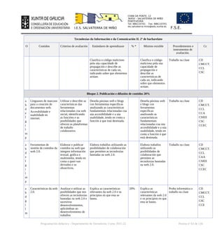 CHAN DA PONTE, 12
36450 – SALVATERRA DE MIÑO
PONTEVEDRA
Tel: 886110701 Fax: 886110701
ies.salvaterra.mino@edu.xunta.es
I.E.S. SALVATERRA DE MIÑO F.S.E.
Tecnoloxías da Información e da Comunicación II. 2º de bacharelato
O Contidos Criterios de avaliación Estándares de aprendizaxe % * Mínimo esixible Procedementos e
instrumentos de
avaliación.
Cc
Clasifica o código malicioso
pola súa capacidade de
propagación e describe as
características de cada un,
indicando sobre que elementos
actúan.
Clasifica o código
malicioso pola súa
capacidade de
propagación e
describe as
características de
cada un, indicando
sobre que elementos
actúan.
Traballo na clase CD
CMCCT.
CCL
CSC
Bloque 2. Publicación e difusión de contidos 20%
a
b
d
e
f
g
i
l
m
p
Linguaxes de marcaxe
para a creación de
documentos web.
Accesibilidade e
usabilidade en
internet.
Utilizar e describir as
características das
ferramentas
relacionadas coa web
social, identificando
as funcións e as
posibilidades que
ofrecen as plataformas
de traballo
colaborativo.
Deseña páxinas web e blogs
con ferramentas específicas
analizando as características
fundamentais relacionadas coa
súa accesibilidade e a súa
usabilidade, tendo en conta a
función á que está destinada.
Deseña páxinas web
e blogs con
ferramentas
específicas
analizando as
características
fundamentais
relacionadas coa súa
accesibilidade e a súa
usabilidade, tendo en
conta a función á que
está destinada.
Traballo na clase CD
CMCCT.
CCL
CCA
CSIEE
CSC
CCEC
a
b
d
e
f
g
i
l
m
p
Ferramentas de
xestión de contidos da
web 2.0.
Elaborar e publicar
contidos na web que
integren información
textual, gráfica e
multimedia, tendo en
conta a quen van
dirixidos e os
obxectivos.
Elabora traballos utilizando as
posibilidades de colaboración
que permiten as tecnoloxías
baseadas na web 2.0.
Elabora traballos
utilizando as
posibilidades de
colaboración que
permiten as
tecnoloxías baseadas
na web 2.0.
Traballo na clase CD
CMCCT.
CCL
CAA
CSIEE
CSC
CCEC
a
b
d
g
i
l
m
Características da web
2.0.
Analizar e utilizar as
posibilidades que nos
ofrecen as tecnoloxías
baseadas na web 2.0 e
sucesivos
desenvolvementos,
aplicándoas ao
desenvolvemento de
traballos
Explica as características
relevantes da web 2.0 e os
principios en que esta se
basea.
20% Explica as
características
relevantes da web 2.0
e os principios en que
esta se basea.
Proba informática e
traballo na clase
CD
CMCCT.
CCL
CSC
CCE
Programación didáctica - Departamento de Tecnoloxía. Curso 2021-22 Páxina nº 63 de 126
 