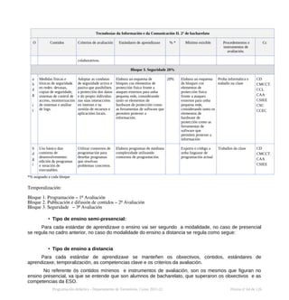 Tecnoloxías da Información e da Comunicación II. 2º de bacharelato
O Contidos Criterios de avaliación Estándares de aprendizaxe % * Mínimo esixible Procedementos e
instrumentos de
avaliación.
Cc
colaborativos.
Bloque 3. Seguridade 20%
a
b
d
g
i
l
Medidas físicas e
lóxicas de seguridade
en redes: devasas,
copias de seguridade,
sistemas de control de
acceso, monitorización
de sistemas e análise
de logs.
Adoptar as condutas
de seguridade activa e
pasiva que posibiliten
a protección dos datos
e do propio individuo
nas súas interaccións
en internet e na
xestión de recursos e
aplicacións locais.
Elabora un esquema de
bloques cos elementos de
protección física fronte a
ataques externos para unha
pequena rede, considerando
tanto os elementos de
hardware de protección como
as ferramentas de software que
permiten protexer a
información.
20% Elabora un esquema
de bloques cos
elementos de
protección física
fronte a ataques
externos para unha
pequena rede,
considerando tanto os
elementos de
hardware de
protección como as
ferramentas de
software que
permiten protexer a
información
Proba informática e
traballo na clase
CD
CMCCT.
CCL
CAA
CSIEE
CSC
CCEC
b
d
g
i
Uso básico dun
contorno de
desenvolvemento:
edición de programas
e xeración de
executables.
Utilizar contornos de
programación para
deseñar programas
que resolvan
problemas concretos.
Elabora programas de mediana
complexidade utilizando
contornos de programación.
Exporta o código a
unha linguaxe de
programación actual
Traballos da clase CD
CMCCT.
CAA
CSIEE
*% asignado a cada bloque
Temporalización:
Bloque 1. Programación – 1º Avaliación
Bloque 2. Publicación e difusión de contidos – 2º Avaliación
Bloque 3. Seguridade – 3º Avaliación
• Tipo de ensino semi-presencial:
Para cada estándar de aprendizaxe o ensino vai ser segundo a modalidade, no caso de presencial
se regula no cadro anterior, no caso do modalidade do ensino a distancia se regula como segue:
• Tipo de ensino a distancia
Para cada estándar de aprendizaxe se manteñen os obxectivos, contidos, estándares de
aprendizaxe, temporalización, as competencias clave e os criterios da avaliación.
No referente ós contidos mínimos e instrumentos de avaliación, son os mesmos que figuran no
ensino presencial, xa que se entende que son alumnos de bacharelato, que superaron os obxectivos e as
competencias da ESO.
Programación didáctica - Departamento de Tecnoloxía. Curso 2021-22 Páxina nº 64 de 126
 