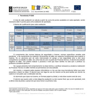 CHAN DA PONTE, 12
36450 – SALVATERRA DE MIÑO
PONTEVEDRA
Tel: 886110701 Fax: 886110701
ies.salvaterra.mino@edu.xunta.es
I.E.S. SALVATERRA DE MIÑO F.S.E.
➢ Tecnoloxía 2º ESO
A nota de cada avaliación se calcula a partir da suma de puntos acadados en cada apartado, sendo
necesario obter 5 puntos para unha avaliación de aprobado.
Criterios de cualificación para cada avaliación:
50% Probas 30% Produción na clase e no taller*
10% Propostas 10% Observación
0-5 puntos 0-3 puntos 0-1 punto 0-1punto
Procede
mento
de
avaliaci
ón
PROB PROX/PRAC PROD DOC PROP OBS
Probas Proxecto Técnico e ou
Prácticas de taller ou
simulación co ordenador
Produción ou Traballo
na clase
Traballos
entregados/actividade
s entregadas/Memoria
técnica
Deberes ou
actividades
propostas
Capacidade de
mellora e
investigación propia
Instrum
ento de
avaliaci
ón
EV Ru_PROX
Ru_PRAC
Ru_PROD
PORTFOLIO
EV LC**
EV
Escala de
valoración
Rúbrica do proxecto
técnico/maqueta e ou Rúbrica
das prácticas
Rúbrica de produción
Portfolio
Escala de valoración Lista de cotexo Escala de
valoración
O cumprimento das normas básicas de seguridade e hixiene, normas específicas xeradas pola
pandemia , e de mantemento do material e ferramentas do taller son aspectos fundamentais para superar a
materia. Se un alumno/a pon de xeito intencionado en perigo a súa seguridade e/ou a dos seus
compañeiros no traballo no taller, ten unha nota de cero na parte de Proxecto técnico. O alumno de actitude
negativa na taller, non poderá realizar o proxecto e terá que facer tarefas na aula que o profesor ou
profesora considere oportuno.
Se o grupo presenta mal comportamento na clase teórica, o profesor atrasará ou anulará a realización
do Proxecto Técnico no taller mentres se permaneza con esa actitude.
Así mesmo, o respecto polos equipos informáticos e o bo uso das nova tecnoloxías teñen que estar
presentes a diario na clase. O alumno que non faga bo uso do mesmo se lle porá tarefas por escrito na
caderno e non pode usar o ordenador ese día.
Un alumno/a que copia nun exame, en formato papel ou dixital, a nota dese exame será de cero.
O alumno que queira subir a nota dalgunha avaliación ou dun exame final, que xa ten aprobado, terá
a última nota da proba, a pesar de que sexa menor ca primeira nota.
*este apartado consta de tres partes repartidas por igual co 10 % para cada parte, para completar o 30%. No caso de traballar tan só
dúas partes contará o 15% cada parte. No caso de traballar unha parte contará o 30 % a parte tratada.
**para cada sesión.
Programación didáctica - Departamento de Tecnoloxía. Curso 2021-22 Páxina nº 79 de 126
 