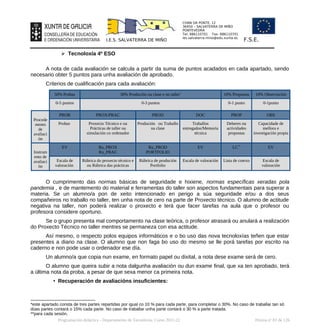CHAN DA PONTE, 12
36450 – SALVATERRA DE MIÑO
PONTEVEDRA
Tel: 886110701 Fax: 886110701
ies.salvaterra.mino@edu.xunta.es
I.E.S. SALVATERRA DE MIÑO F.S.E.
➢ Tecnoloxía 4º ESO
A nota de cada avaliación se calcula a partir da suma de puntos acadados en cada apartado, sendo
necesario obter 5 puntos para unha avaliación de aprobado.
Criterios de cualificación para cada avaliación:
50% Probas 30% Produción na clase e no taller*
10% Propostas 10% Observación
0-5 puntos 0-3 puntos 0-1 punto 0-1punto
Procede
mento
de
avaliaci
ón
PROB PROX/PRAC PROD DOC PROP OBS
Probas Proxecto Técnico e ou
Prácticas de taller ou
simulación co ordenador
Produción ou Traballo
na clase
Traballos
entregados/Memoria
técnica
Deberes ou
actividades
propostas
Capacidade de
mellora e
investigación propia
Instrum
ento de
avaliaci
ón
EV Ru_PROX
Ru_PRAC
Ru_PROD
PORTFOLIO
EV LC**
EV
Escala de
valoración
Rúbrica do proxecto técnico e
ou Rúbrica das prácticas
Rúbrica de produción
Portfolio
Escala de valoración Lista de cotexo Escala de
valoración
O cumprimento das normas básicas de seguridade e hixiene, normas específicas xeradas pola
pandemia , e de mantemento do material e ferramentas do taller son aspectos fundamentais para superar a
materia. Se un alumno/a pon de xeito intencionado en perigo a súa seguridade e/ou a dos seus
compañeiros no traballo no taller, ten unha nota de cero na parte de Proxecto técnico. O alumno de actitude
negativa na taller, non poderá realizar o proxecto e terá que facer tarefas na aula que o profesor ou
profesora considere oportuno.
Se o grupo presenta mal comportamento na clase teórica, o profesor atrasará ou anulará a realización
do Proxecto Técnico no taller mentres se permaneza con esa actitude.
Así mesmo, o respecto polos equipos informáticos e o bo uso das nova tecnoloxías teñen que estar
presentes a diario na clase. O alumno que non faga bo uso do mesmo se lle porá tarefas por escrito na
caderno e non pode usar o ordenador ese día.
Un alumno/a que copia nun exame, en formato papel ou dixital, a nota dese exame será de cero.
O alumno que queira subir a nota dalgunha avaliación ou dun exame final, que xa ten aprobado, terá
a última nota da proba, a pesar de que sexa menor ca primeira nota.
• Recuperación de avaliacións insuficientes:
*este apartado consta de tres partes repartidas por igual co 10 % para cada parte, para completar o 30%. No caso de traballar tan só
dúas partes contará o 15% cada parte. No caso de traballar unha parte contará o 30 % a parte tratada.
**para cada sesión.
Programación didáctica - Departamento de Tecnoloxía. Curso 2021-22 Páxina nº 83 de 126
 