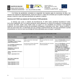 CHAN DA PONTE, 12
36450 – SALVATERRA DE MIÑO
PONTEVEDRA
Tel: 886110701 Fax: 886110701
ies.salvaterra.mino@edu.xunta.es
I.E.S. SALVATERRA DE MIÑO F.S.E.
• As fichas de pendentes consistirá en responder de maneira apta ós exercicios do libro. Así
mesmo hai material no departamento, fichas de reforzo e libros de consulta que se poden empregar e
prestar ó alumno o que terá que devolvelo ao superar a materia.
Alumnos de 3º ESO coa materia de Tecnoloxía 2º ESO pendente.
O alumno que curse a materia de Tecnoloxía de 3º ESO tendo pendente Tecnoloxía 2º ESO,
terá unha cualificación de 5 na materia pendente cando aplicando os criterios de avaliación correspondente
a terceiro da ESO, acade unha media maior ou igual ó 5 cos resultados da primeira e da segunda
avaliación, así coma todas as fichas de actividades entregadas e valoradas como “apto”. Nesas condición a
nota non será maior de 5. O alumnado que non consiga o anteriormente dito, terá que presentarse á proba
de pendentes no mes de maio coa entrega de fichas aprobadas para conseguir o aprobado.
Alumnos de 3º de ESO coa materia pendente de TECNOLOXÍA 2º ESO
Fichas de pendentes Criterios de cualificación das
fichas
Criterios de cualificación da
materia
Prazos de entrega de traballos
Libro de Texto:
Tecnología I Proyecto Integra
Editorial Donostiarra
Las actividades de Refuerzo de
los temas siguientes:
PRIMEIRA TANDA DE
EXERCICIOS:
Tema 1 , ejercicios1-2-3-4-5-6-7-
8-9-10
Tema 3 , ejercicios1-2-3-4
SEGUNDA TANDA DE
EXERCICIOS:
Tema 4 ejercicios 1-2-3-4
Tema 5 ejercicios 1-2-3-4
Tema 6 ejercicios 1-2-3-4
Todos os exercicios contan igual,
sobre 10 total
Os exercicios en branco descontan
o seu peso respecto ao total
40% da nota final será a nota do
examen
60% da nota final será a nota das
fichas de pendentes
Antes do 9 de decembro entrega da
primeira tanda de exercicios.
Antes do 11 de febreiro, entrega de
actividades (os alumnos que
cumpran con esta data, máis a
cualificación das actividades
como APTO, terá o APROBADO
na convocatoria de maio e NON
terán que presentarse ó exame
final)
A data da convocatoria de maio, é a
data límite de entrega de
actividades de pendentes ( para
aqueles alumnos que non
entregaron as actividades antes do
11 de febreiro) e a realización do
examen de pendentes.
Convocatoria extraordinaria:
entrega de fichas e realización do
examen de pendentes
➢
Programación didáctica - Departamento de Tecnoloxía. Curso 2021-22 Páxina nº 93 de 126
 
