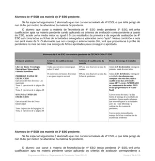 Alumnos de 4º ESO coa materia de 3º ESO pendente.
Se fai especial seguimento ó alumnado que non cursen tecnoloxía de 4º ESO, e que teña perigo de
non titular por motivo de abandono da materia de pendente.
O alumno que curse a materia de Tecnoloxía de 4º ESO tendo pendente 3º ESO, terá unha
cualificación apta na materia pendente cando aplicando os criterios de avaliación correspondente a cuarto
da ESO, acade unha media maior ou igual ó 5 cos resultados da primeira e da segunda avaliación de 4º
ESO así coma todas as fichas de actividades entregadas e valoradas como “apto”. Nesas condición a nota
non será maior de 5. O alumnado que non consiga o anteriormente dito, terá que presentarse á proba de
pendentes no mes de maio coa entrega de fichas aprobadas para conseguir o aprobado.
Alumnos de 4º de ESO coa materia pendente de TECNOLOXÍA 3º ESO
Fichas de pendentes Criterios de cualificación das
fichas
Criterios de cualificación da
materia
Prazos de entrega de traballos
Libro de Texto: Tecnología-
Electricidad. Materiales II.
Editorial Santillana
PRIMEIRA TANDA DE
EXERCICIOS
Ejercicios del libro de texto: Los
materiales
Tema 1, ejercicios de la página 18-
19
Tema 2: ejercicios de la página 48
SEGUNDA TANDA DE
EXERCICIOS
Ejercicios del libro de Texto:
Electricidad
Tema 1 ejercicios de la página 24
Tema 2: ejercicios de la página 48
Todos os exercicios contan igual,
sobre 10 total
Os exercicios en branco descontan
o seu peso respecto ao total
40% da nota final será a nota do
examen
60% da nota final será a nota das
fichas de pendentes
Antes do 9 de decembro entrega da
primeira tanda de exercicios.
Antes do 11 de febreiro, entrega de
actividades (os alumnos que
cumpran con esta data, máis a
cualificación das actividades
como APTO, terá o APROBADO
na convocatoria de maio e NON
terán que presentarse ó exame
final)
Convocatoria de maio, é a data
límite de entrega de actividades de
pendentes ( para aqueles alumnos
que non entregaron as actividades
antes do 11 de febreiro) e a
realización do examen de
pendentes.
Convocatoria extraordinaria,
entrega de fichas e realización do
examen de pendentes
Alumnos de 4º ESO coa materia de 2º ESO pendente.
Se fai especial seguimento ó alumnado que non cursen tecnoloxía de 4º ESO, e que teña perigo de
non titular por motivo de abandono da materia de pendente.
O alumno que curse a materia de Tecnoloxías de 4º ESO tendo pendente 2º ESO, terá unha
cualificación apta na materia pendente cando aplicando os criterios de avaliación correspondente a
Programación didáctica - Departamento de Tecnoloxía. Curso 2021-22 Páxina nº 94 de 126
 