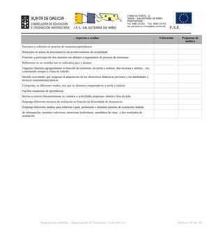 CHAN DA PONTE, 12
36450 – SALVATERRA DE MIÑO
PONTEVEDRA
Tel: 886110701 Fax: 886110701
ies.salvaterra.mino@edu.xunta.es
I.E.S. SALVATERRA DE MIÑO F.S.E.
Aspectos a avaliar Valoración Propostas de
mellora
Estrutura e cohesión no proceso de ensinanza/aprendizaxe
Relaciono os temas da área/materia con acontecementos de actualidade
Fomento a participación dos alumnos nos debates e argumentos do proceso de ensinanza
Reflexiono se os contidos son os indicados para o alumno
Organizo distintos agrupamentos en función do momento, da tarefa a realizar, dos recursos a utilizar... etc,
controlando sempre o clima de traballo
Deseño actividades que aseguran la adquisición de los obxectivos didácticos previstos y las habilidades y
técnicas instrumentais básicas
Comprobo, os diferentes modos, nos que os alumnos comprenderon a tarefa a realizar
Facilito estratexias de aprendizaxe
Reviso e corrixo frecuentemente os contidos e actividades propostas -dentro e fora da aula
Emprego diferentes técnicas de avaliación en función da diversidade de alumnos/as
Emprego diferentes medios para informar a pais, profesores e alumnos (sesións de avaliación, boletín
de información, reunións colectivas, entrevistas individuais, asembleas de clase...) dos resultados da
avaliación
Programación didáctica - Departamento de Tecnoloxía. Curso 2021-22 Páxina nº 97 de 126
 