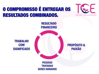 O COMPROMISSO É ENTREGAR OS
RESULTADOS COMBINADOS.
RESULTADO
FINANCEIRO
PROPÓSITO &
PAIXÃO
TRABALHO
COM
SIGNIFICADO
PESSOAS
TRATADAS
SERES HUMANOS
 