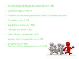 •   SELECCIÓN DE PRODUCTOS MEDIANTE UNA LISTA

•   Características Muy Peso

•   Del producto Malo Regular Bueno Bueno Excelente Específico

•   Precio de venta √ 15%

•   Calidad del producto √ 10%

•   Volumen de ventas √ 20%

•   Operaciones compatibles √ 10%

•   Ventaja sobre la competencia √ 10%

•   Riesgo técnico √ 15%
•   Concord. Con estrategia corporat. √ 20%
 