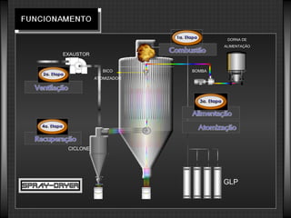DORNA DE
ALIMENTAÇÃO
BOMBA
GLP
CICLONE
BICO
ATOMIZADOR
EXAUSTOR
 
