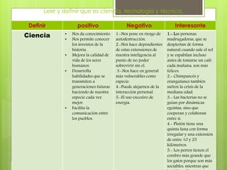 Leer y definir que es ciencia, tecnología y técnica. 
Definir positivo Negativo Interesante 
Ciencia • Nos da conocimiento. 
• Nos permite conocer 
los inventos de la 
historia. 
• Mejora la calidad de 
vida de los seres 
humanos. 
• Desarrolla 
habilidades que se 
transmiten a 
generaciones futuras 
haciendo de nuestra 
especie cada vez 
mejor. 
• Facilita la 
comunicación entre 
los pueblos. 
1.-Nos pone en riesgo de 
autodestrucción. 
2.-Nos hace dependientes 
de estas extensiones de 
nuestra inteligencia al 
punto de no poder 
sobrevivir sin el. 
3.-Nos hace en general 
más vulnerables como 
especie. 
4.-Puede alejarnos de la 
interacción personal. 
5.-El uso excesivo de 
energía. 
1.- Las personas 
madrugadoras, que se 
despiertan de forma 
natural cuando sale el sol 
y se espabilan incluso 
antes de tomarse un café 
cada mañana, son más 
felices. 
2.- Chimpancés y 
orangutanes también 
sufren la crisis de la 
mediana edad. 
3.- Las bacterias no se 
guían por dinámicas 
egoístas, sino que 
cooperan y colaboran 
entre sí. 
4.- Plutón tiene una 
quinta luna con forma 
irregular y una extensión 
de entre 10 y 25 
kilómetros. 
5.- Los perros tienen el 
cerebro más grande que 
los gatos porque son más 
sociables, mientras que 
los felinos llevan una 
 