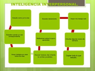 INTELIGENCIA INTERPERSONAL. 
Estudio como yo lo creo 
Estudiar cuando yo vea 
correspondiente. 
Hacer trabajos en casa 
todos los días 
Estudiar diariamente 
. 
Reflexionar sobre lo que e 
aprendido 
Hacer tareas de interés 
lo antes posibles 
Hacer mis trabajo solo 
Estudiar algunas veces ala 
semana. 
Captar todo lo que 
estudio. 
 