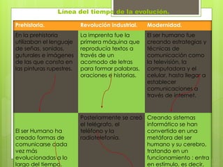 Línea del tiempo de la evolución. 
Prehistoria. Revolución industrial. Modernidad. 
En la prehistoria 
utilizaban el lenguaje 
de señas, sonidos, 
guturales e imágenes 
de las que consta en 
las pinturas rupestres. 
La imprenta fue la 
primera máquina que 
reproducía textos a 
través de un 
acomodo de letras 
para formar palabras, 
oraciones e historias. 
El ser humano fue 
creando estrategias y 
técnicas de 
comunicación como 
la televisión, la 
computadora y el 
celular, hasta llegar a 
establecer 
comunicaciones a 
través de internet. 
El ser Humano ha 
creado formas de 
comunicarse cada 
vez más 
evolucionadas a lo 
largo del tiempo. 
Posteriormente se creó 
el telégrafo, el 
teléfono y la 
radiotelefonía. 
Creando sistemas 
informático se han 
convertido en una 
metáfora del ser 
humano y su cerebro, 
tratando en un 
funcionamiento : entra 
en estímulo, es decir, 
