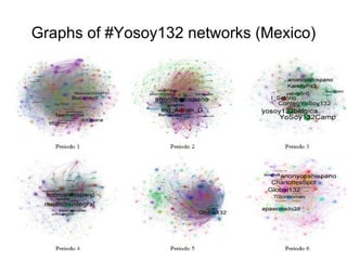 Graphs of #Yosoy132 networks (Mexico) 
 
