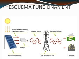ESQUEMA FUNCIONAMENT http://www.kinsolar.es/img/funcionamiento-energia-solar/como-funciona-la-energia-solar.jpg 